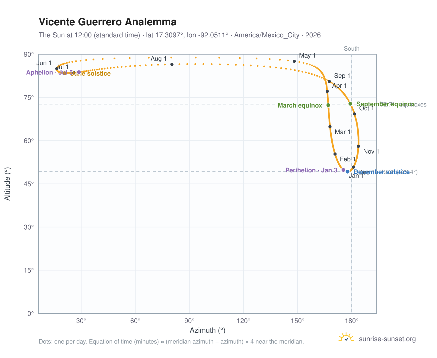 Vicente Guerrero analemma chart: the Sun at 12:00 (standard time) through the year