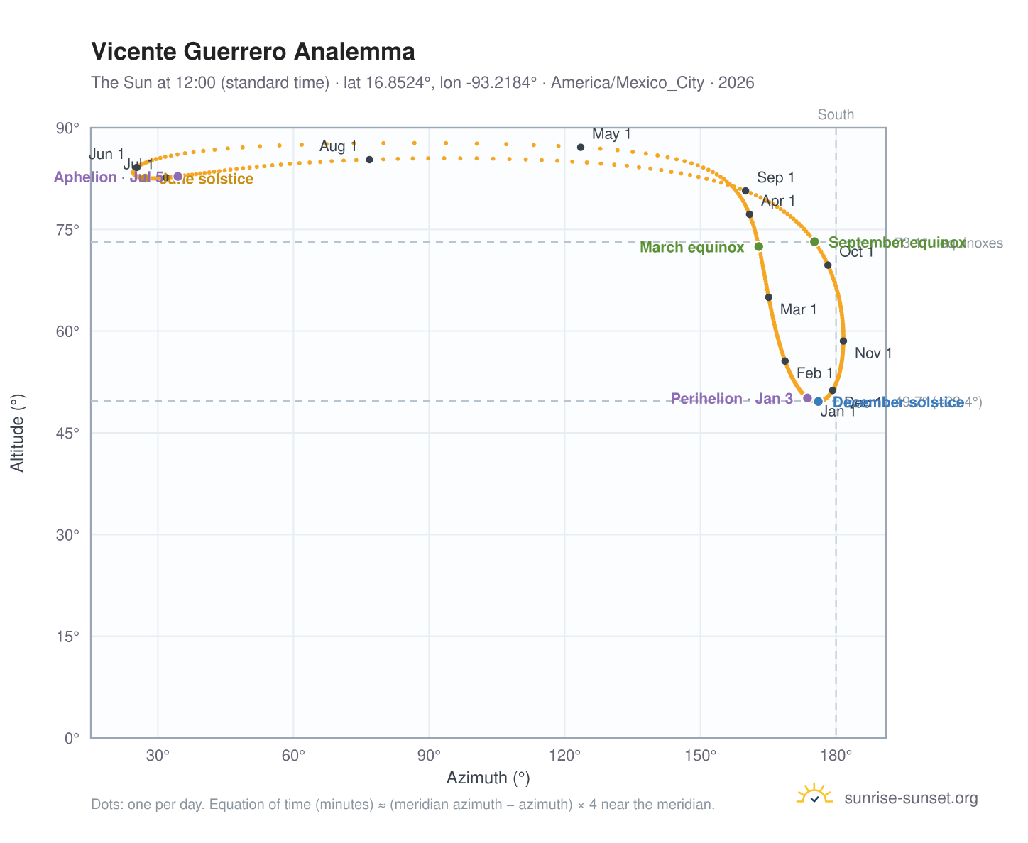Vicente Guerrero analemma chart: the Sun at 12:00 (standard time) through the year