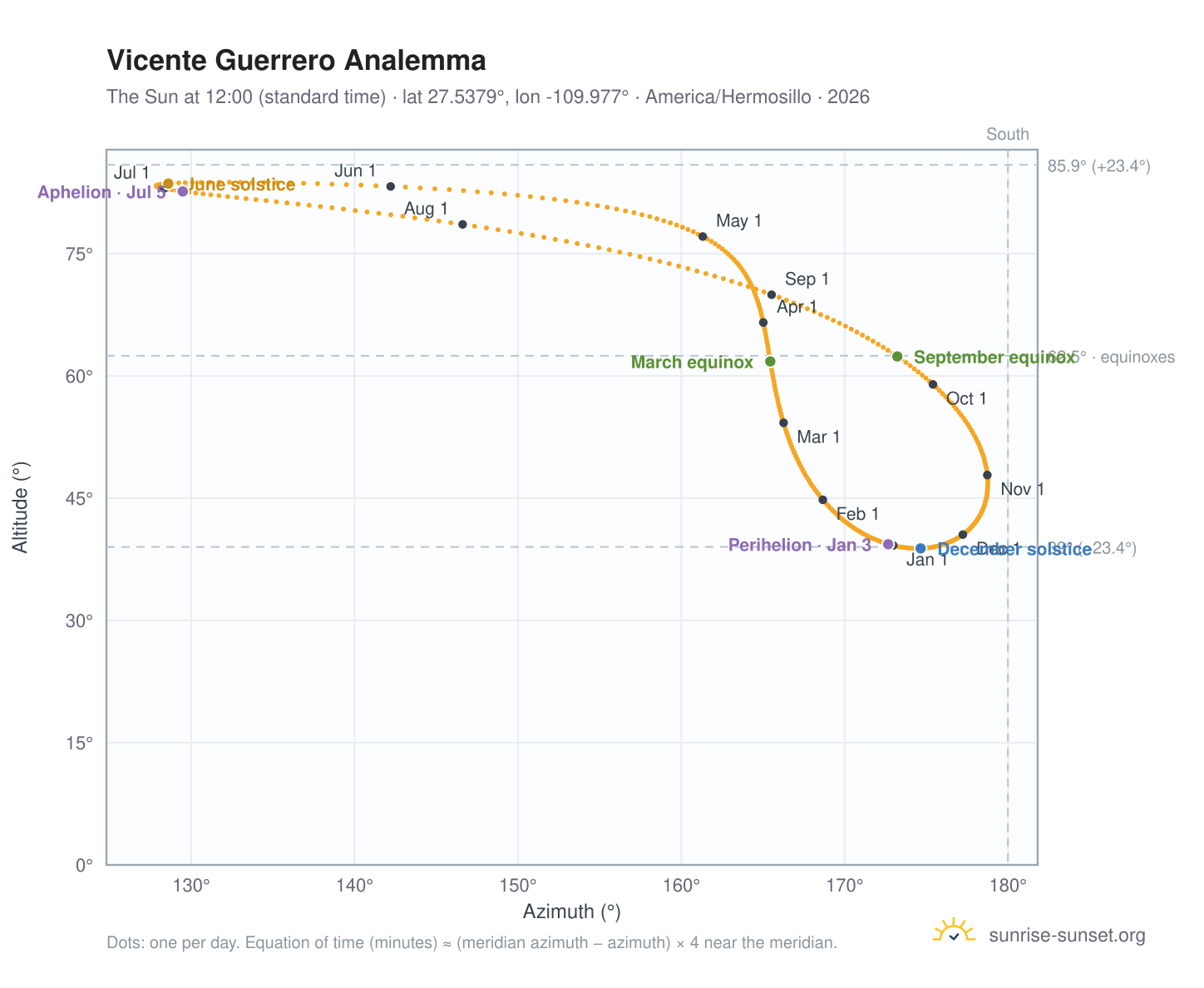 Vicente Guerrero analemma chart: the Sun at 12:00 (standard time) through the year