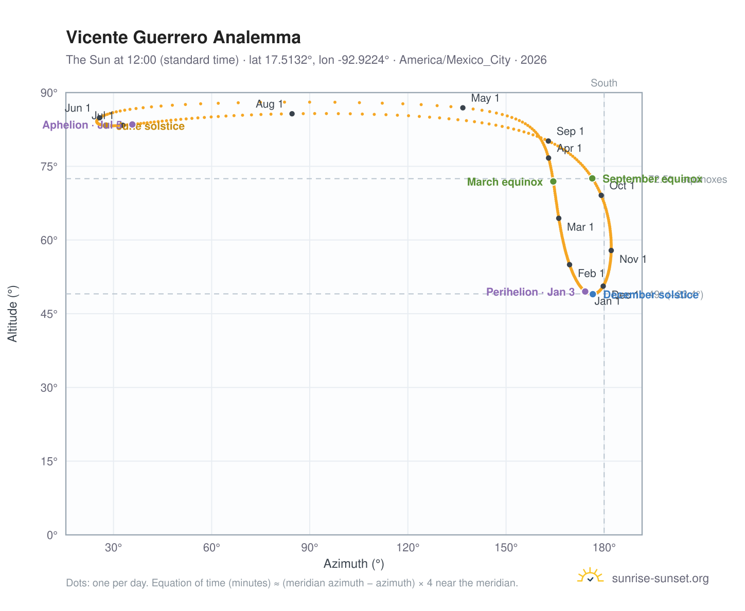 Vicente Guerrero analemma chart: the Sun at 12:00 (standard time) through the year