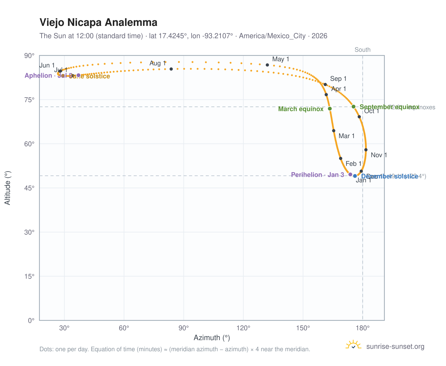 Viejo Nicapa analemma chart: the Sun at 12:00 (standard time) through the year