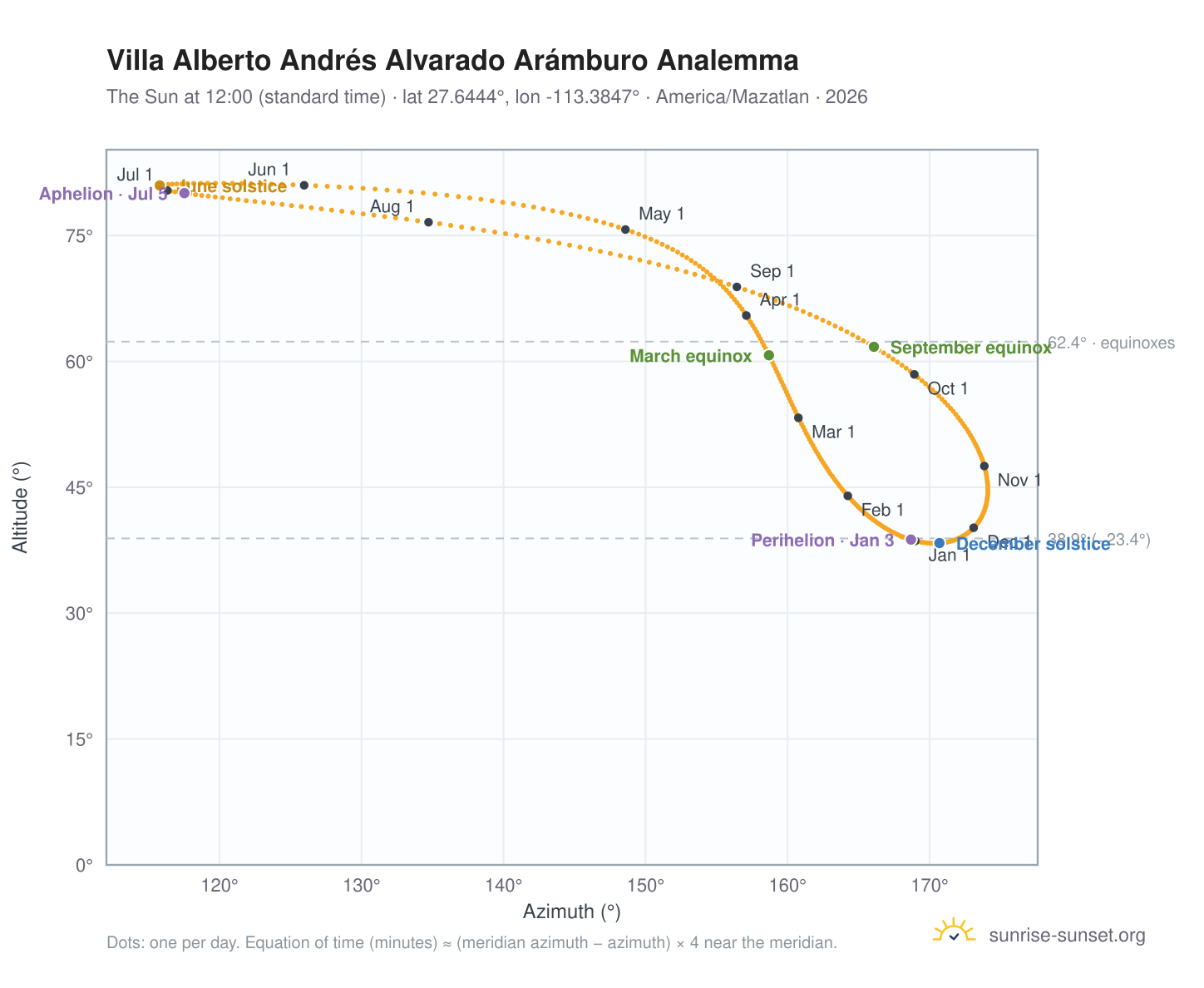 Villa Alberto Andrés Alvarado Arámburo analemma chart: the Sun at 12:00 (standard time) through the year
