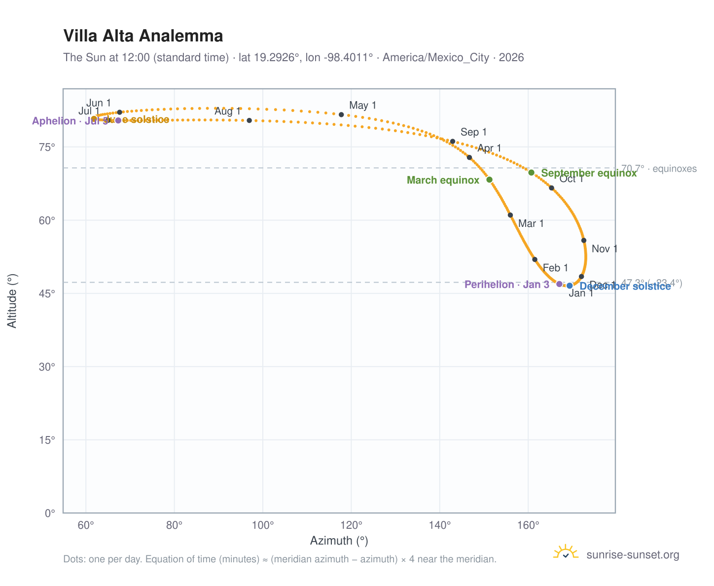 Villa Alta analemma chart: the Sun at 12:00 (standard time) through the year