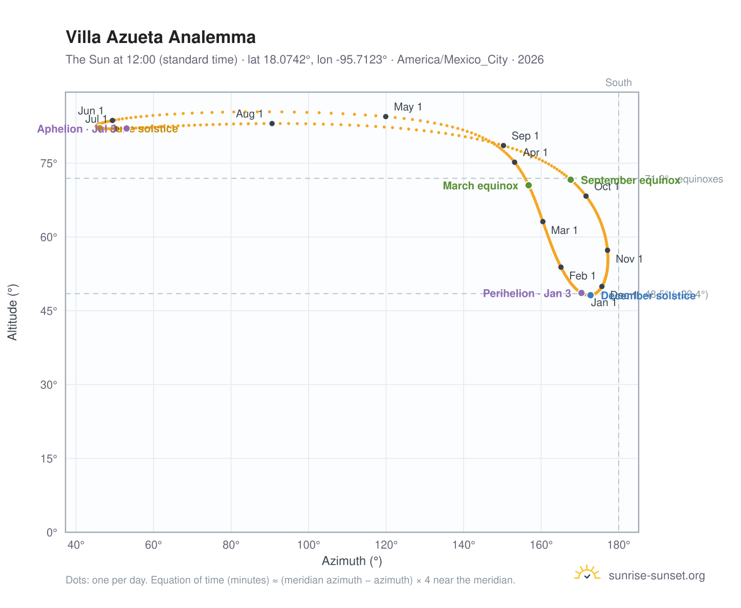 Villa Azueta analemma chart: the Sun at 12:00 (standard time) through the year