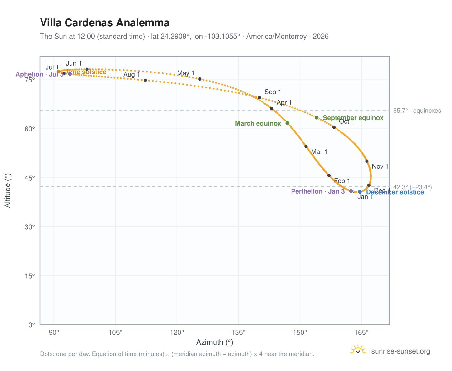 Villa Cardenas analemma chart: the Sun at 12:00 (standard time) through the year