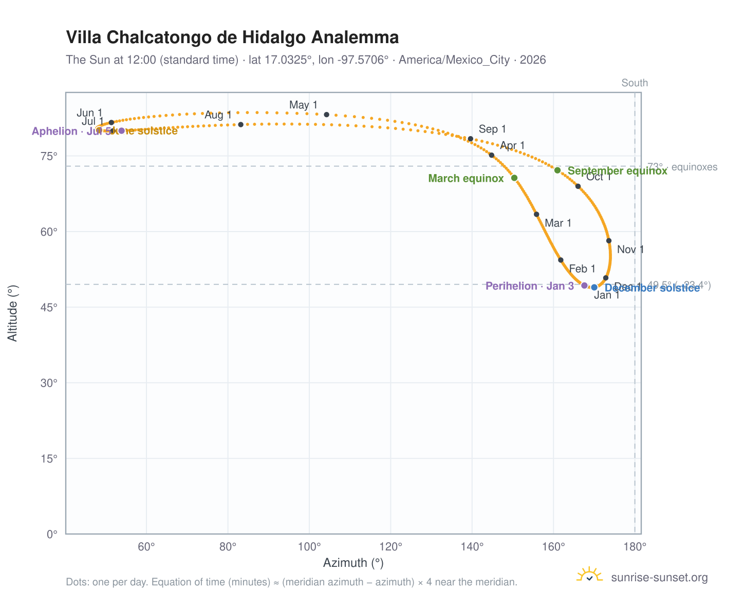 Villa Chalcatongo de Hidalgo analemma chart: the Sun at 12:00 (standard time) through the year