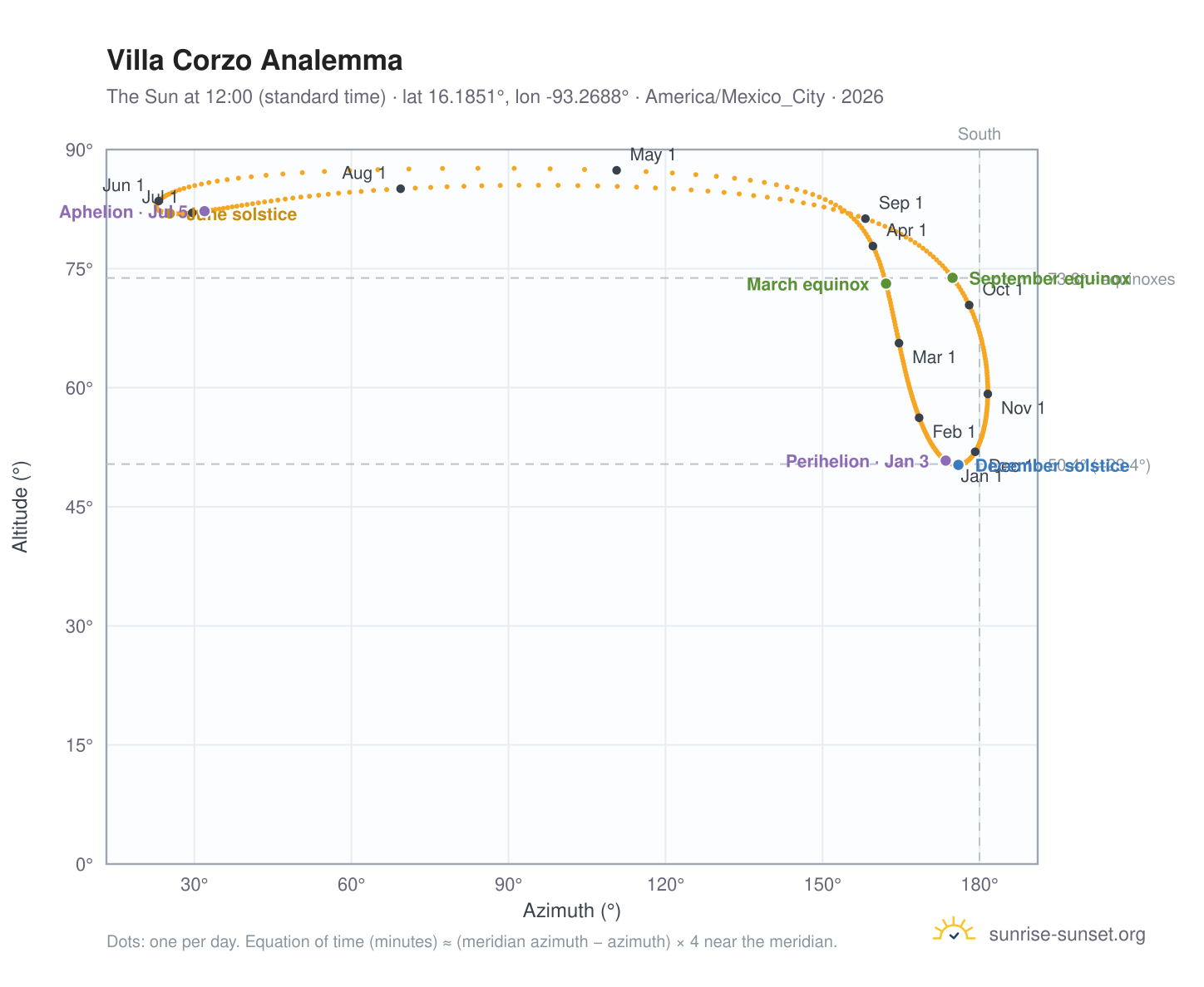 Villa Corzo analemma chart: the Sun at 12:00 (standard time) through the year