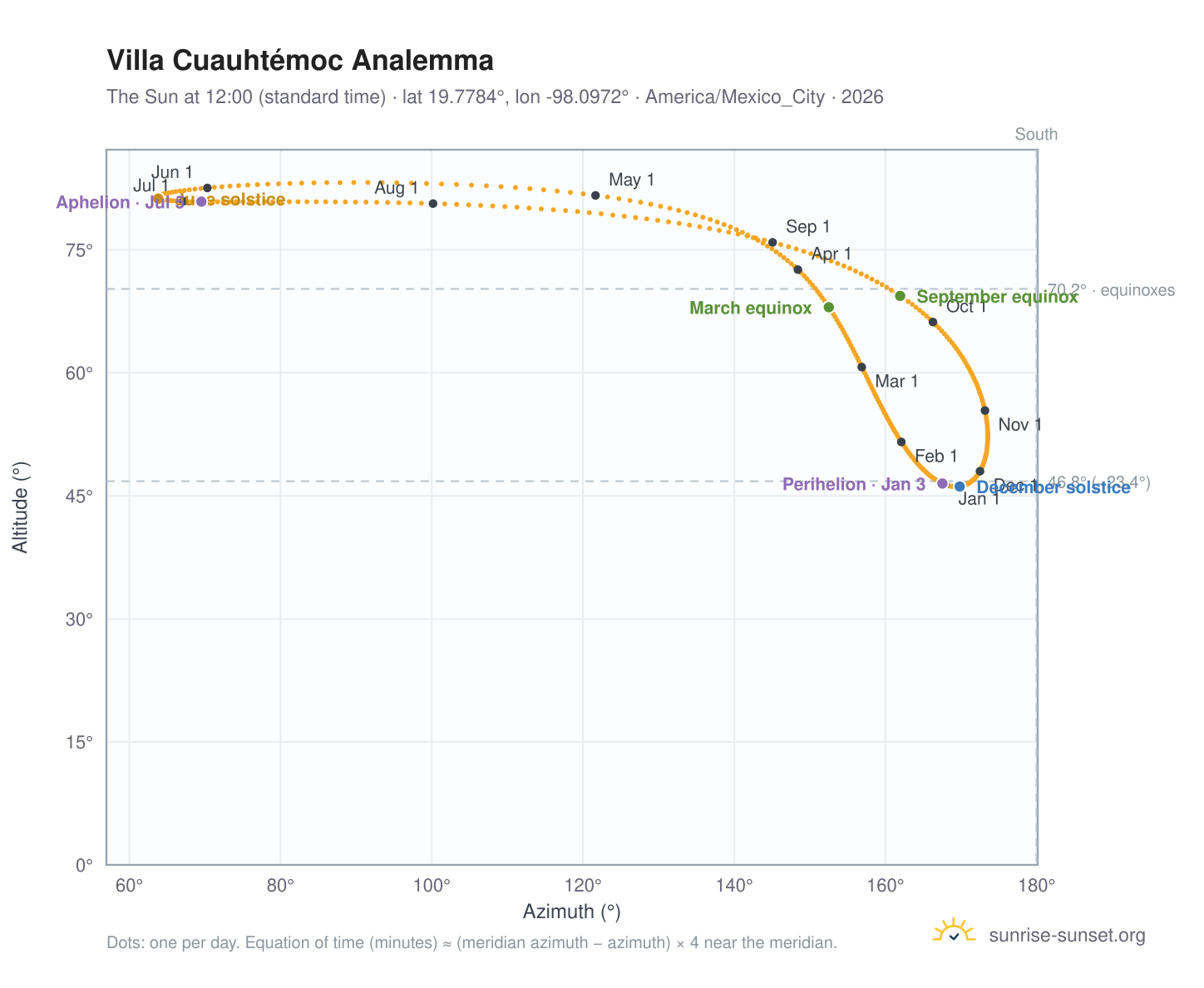 Villa Cuauhtémoc analemma chart: the Sun at 12:00 (standard time) through the year