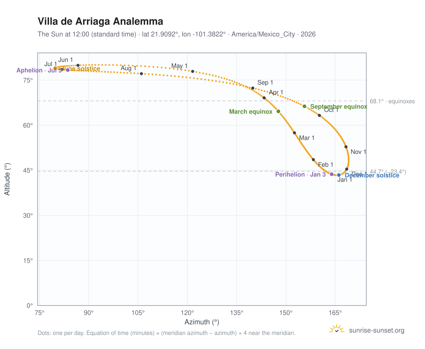 Villa de Arriaga analemma chart: the Sun at 12:00 (standard time) through the year