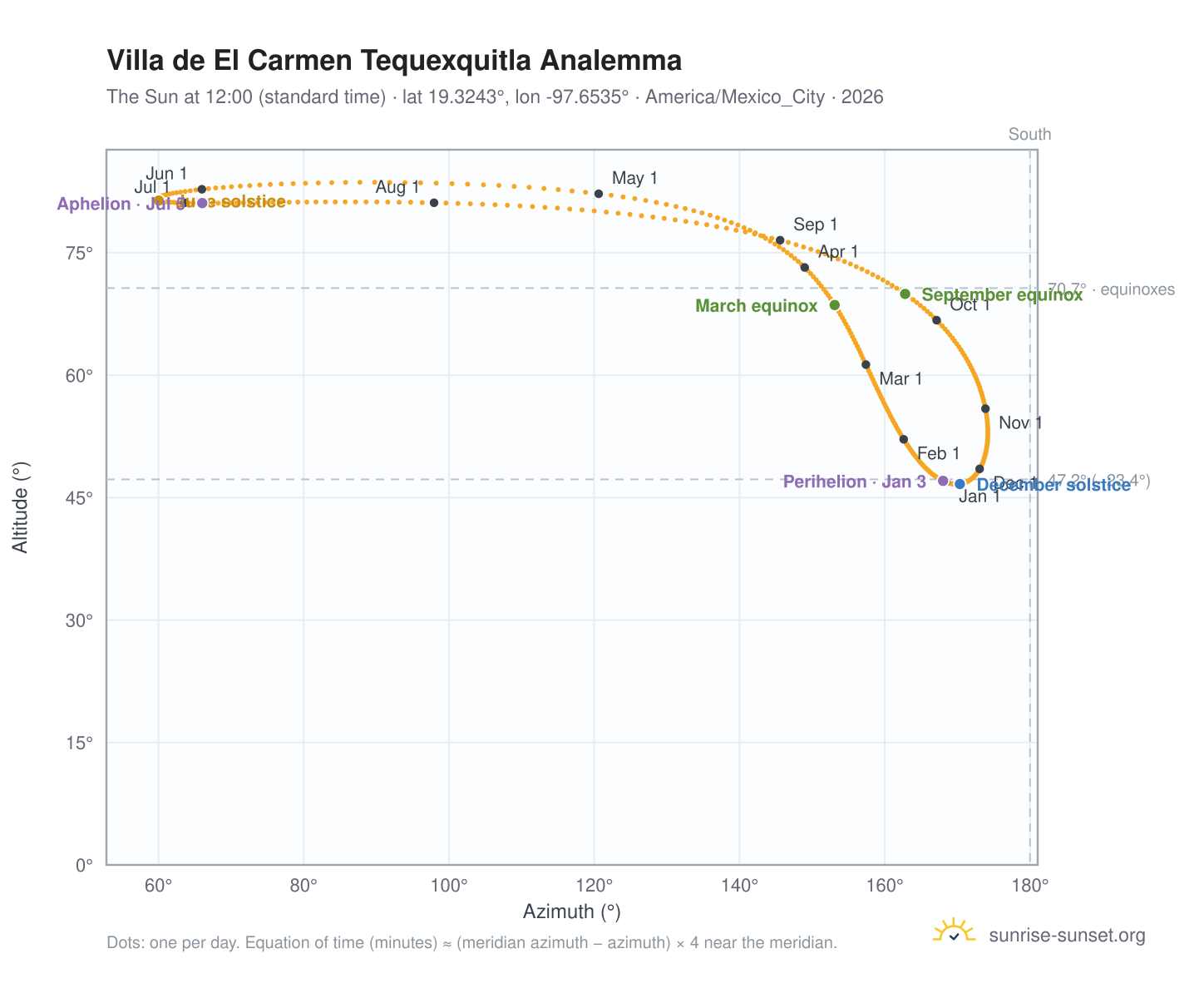 Villa de El Carmen Tequexquitla analemma chart: the Sun at 12:00 (standard time) through the year