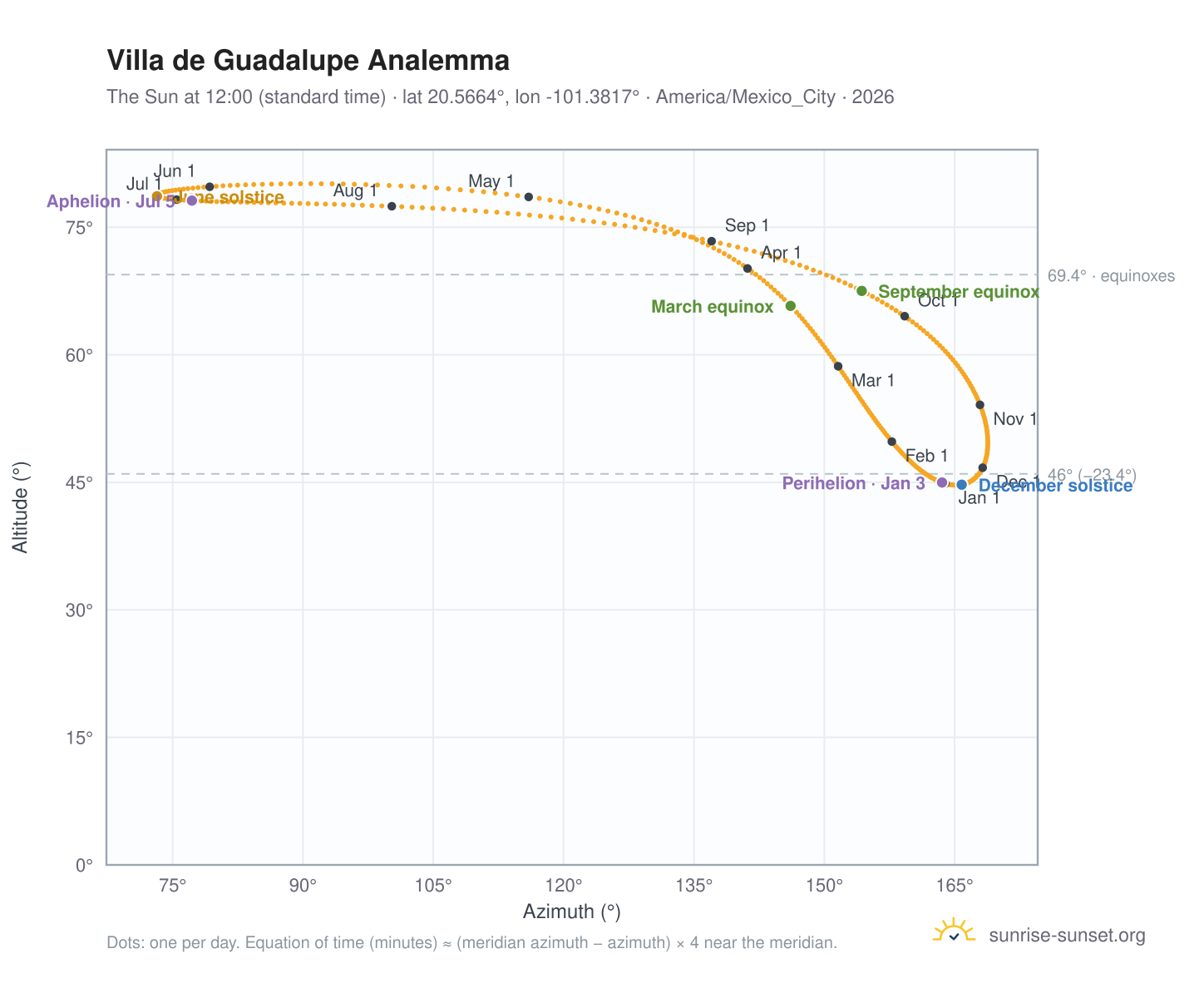 Villa de Guadalupe analemma chart: the Sun at 12:00 (standard time) through the year