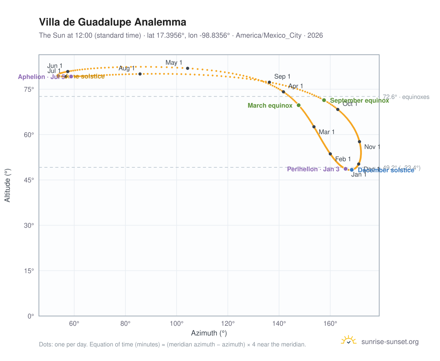 Villa de Guadalupe analemma chart: the Sun at 12:00 (standard time) through the year