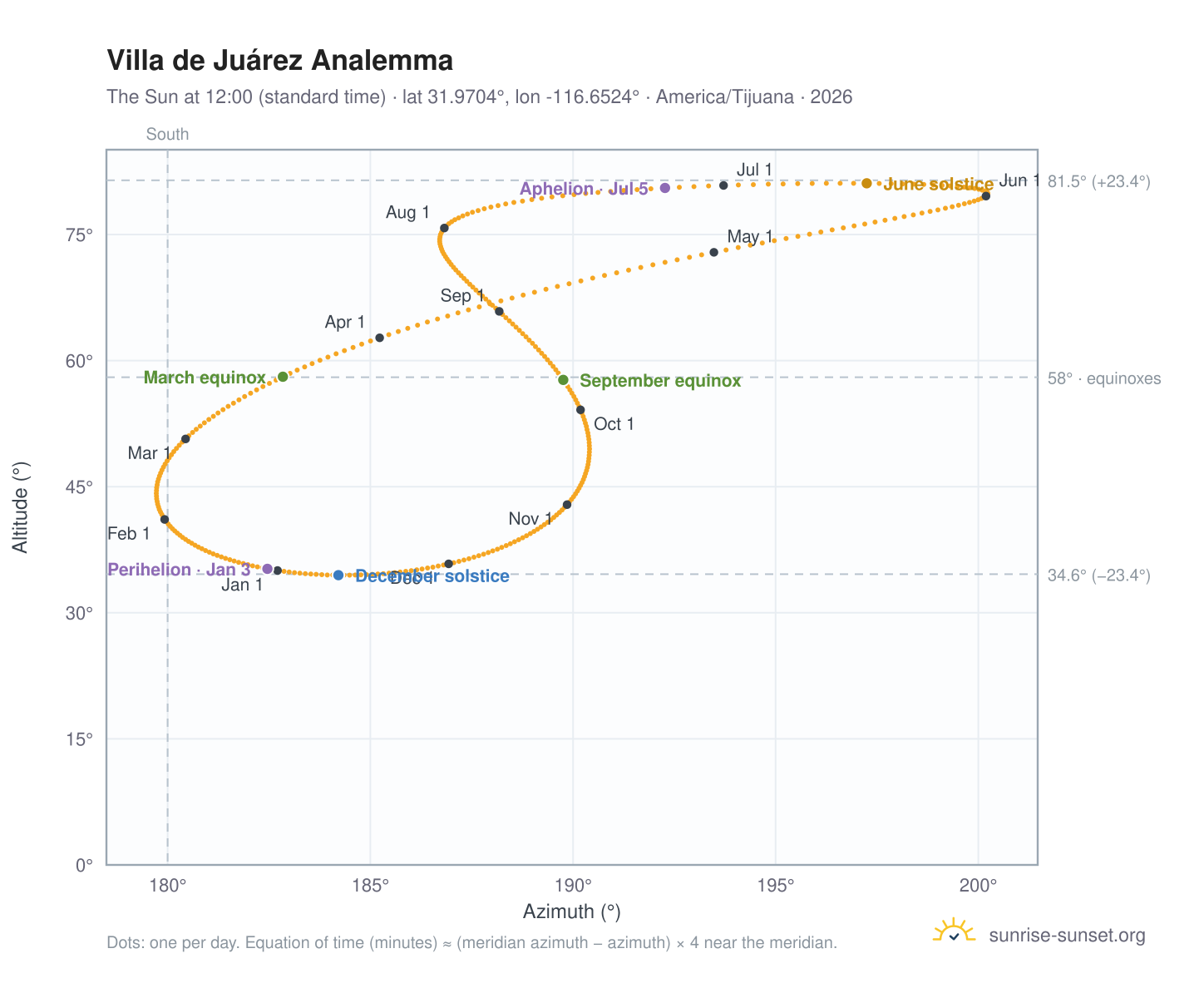 Villa de Juárez analemma chart: the Sun at 12:00 (standard time) through the year