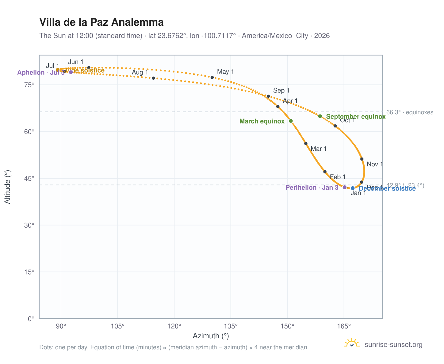 Villa de la Paz analemma chart: the Sun at 12:00 (standard time) through the year