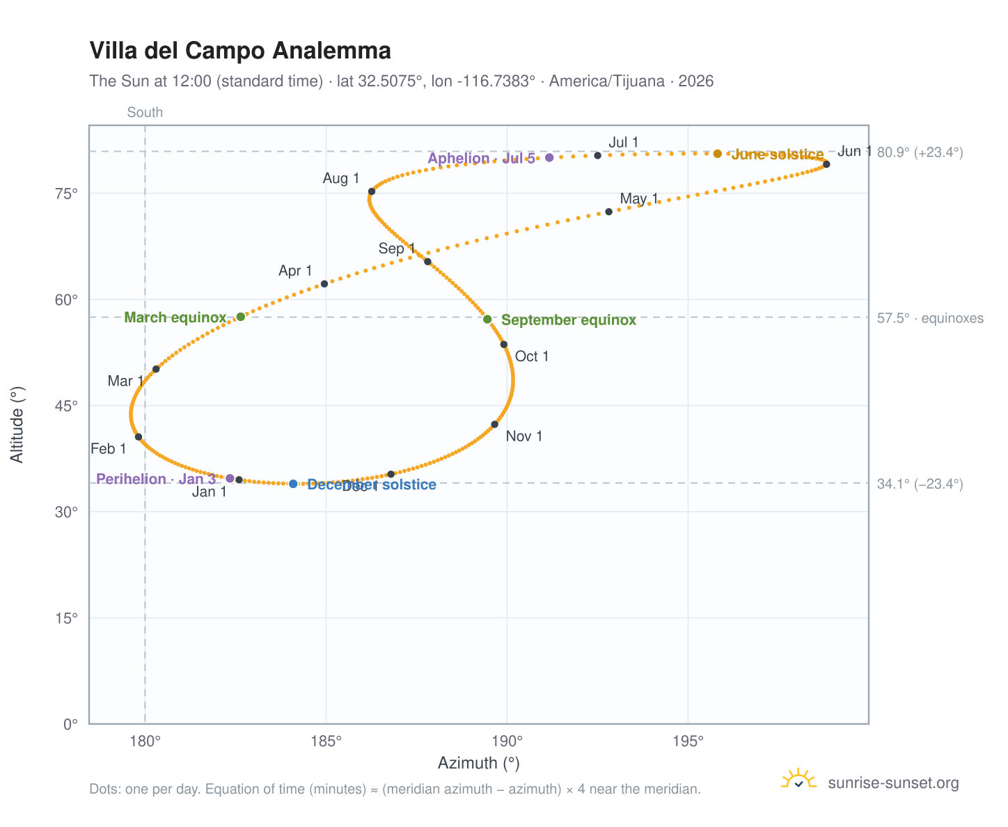 Villa del Campo analemma chart: the Sun at 12:00 (standard time) through the year
