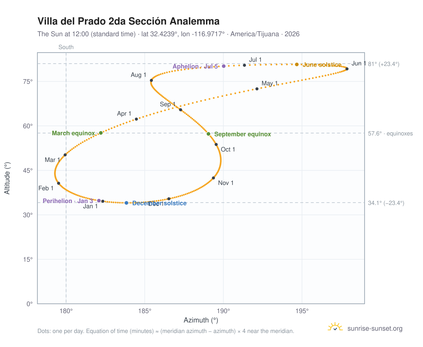 Villa del Prado 2da Sección analemma chart: the Sun at 12:00 (standard time) through the year