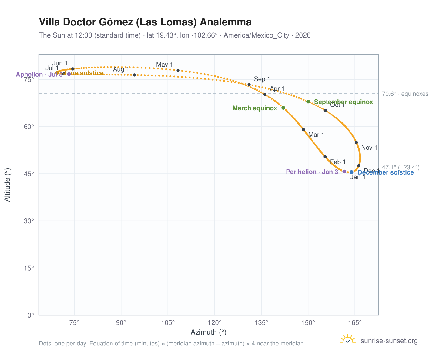 Villa Doctor Gómez (Las Lomas) analemma chart: the Sun at 12:00 (standard time) through the year