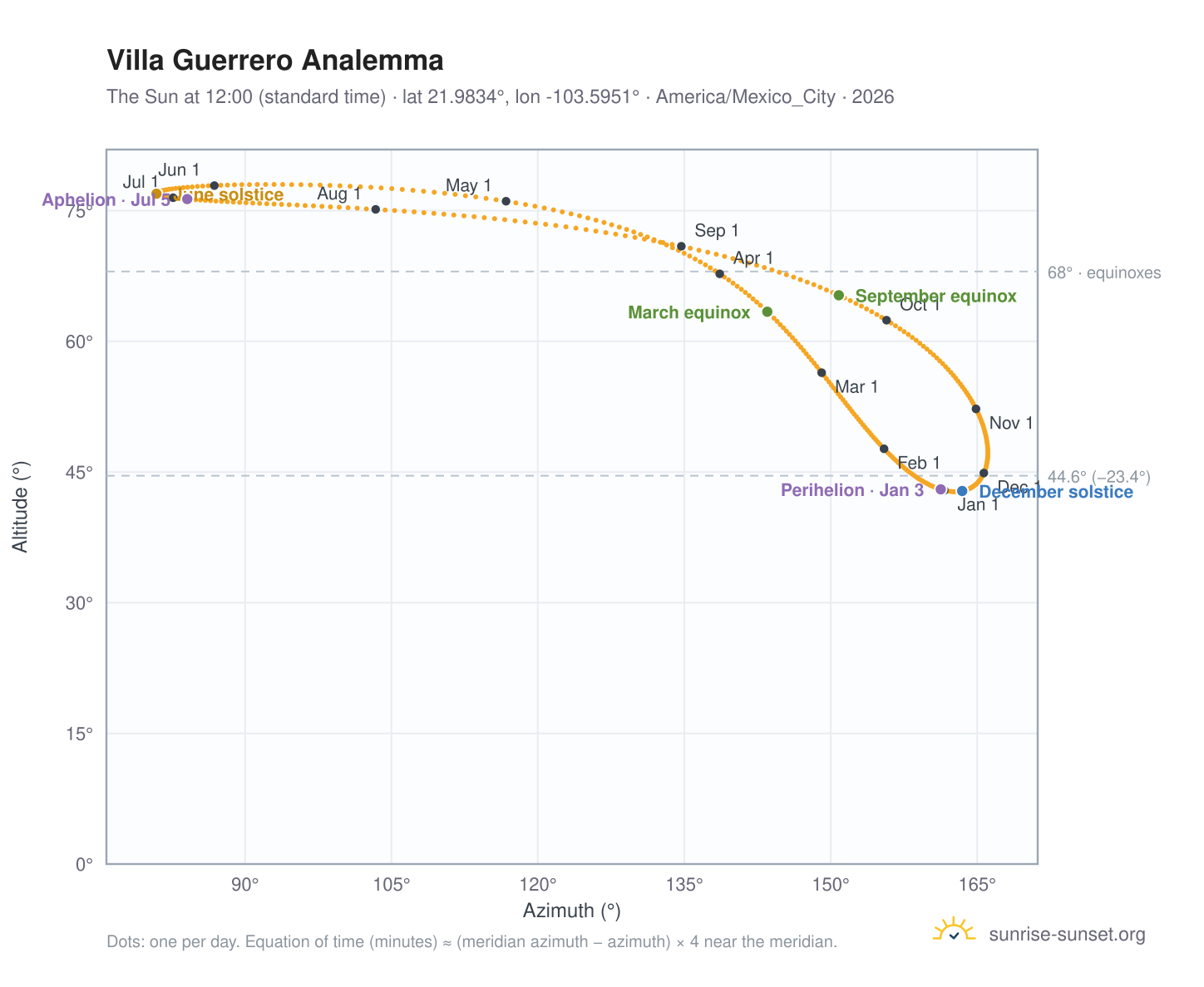 Villa Guerrero analemma chart: the Sun at 12:00 (standard time) through the year