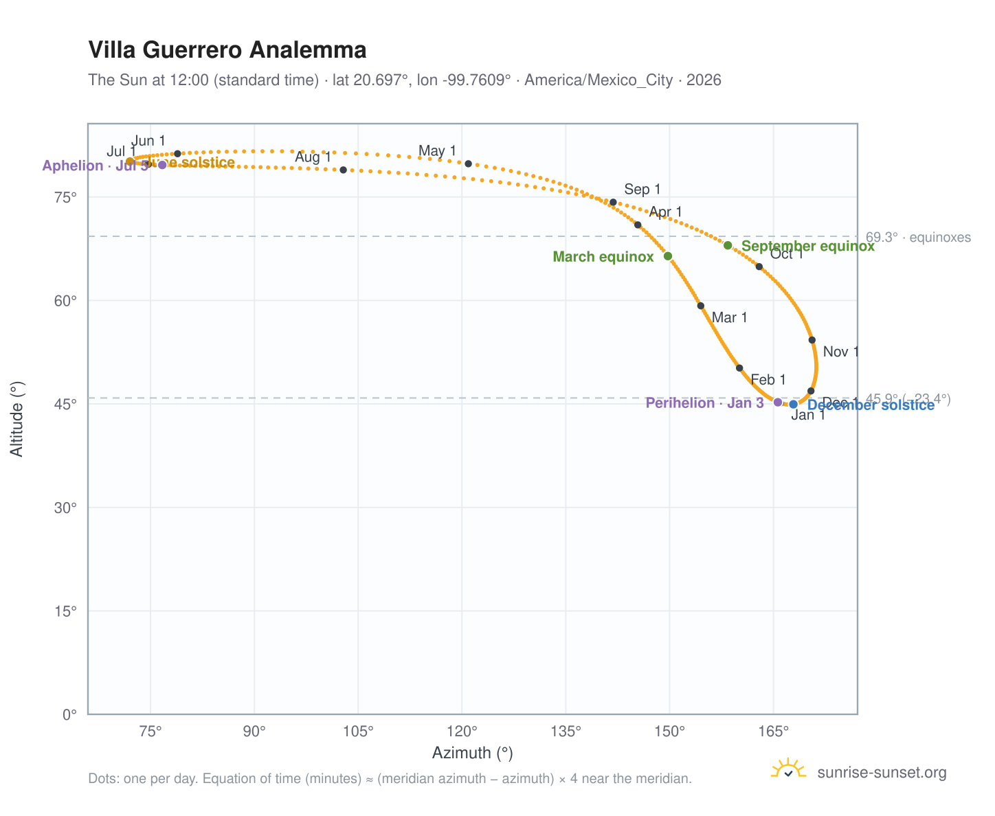 Villa Guerrero analemma chart: the Sun at 12:00 (standard time) through the year