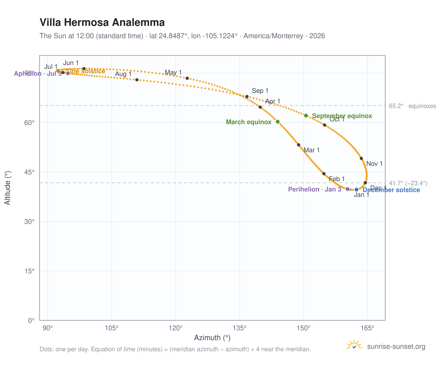 Villa Hermosa analemma chart: the Sun at 12:00 (standard time) through the year