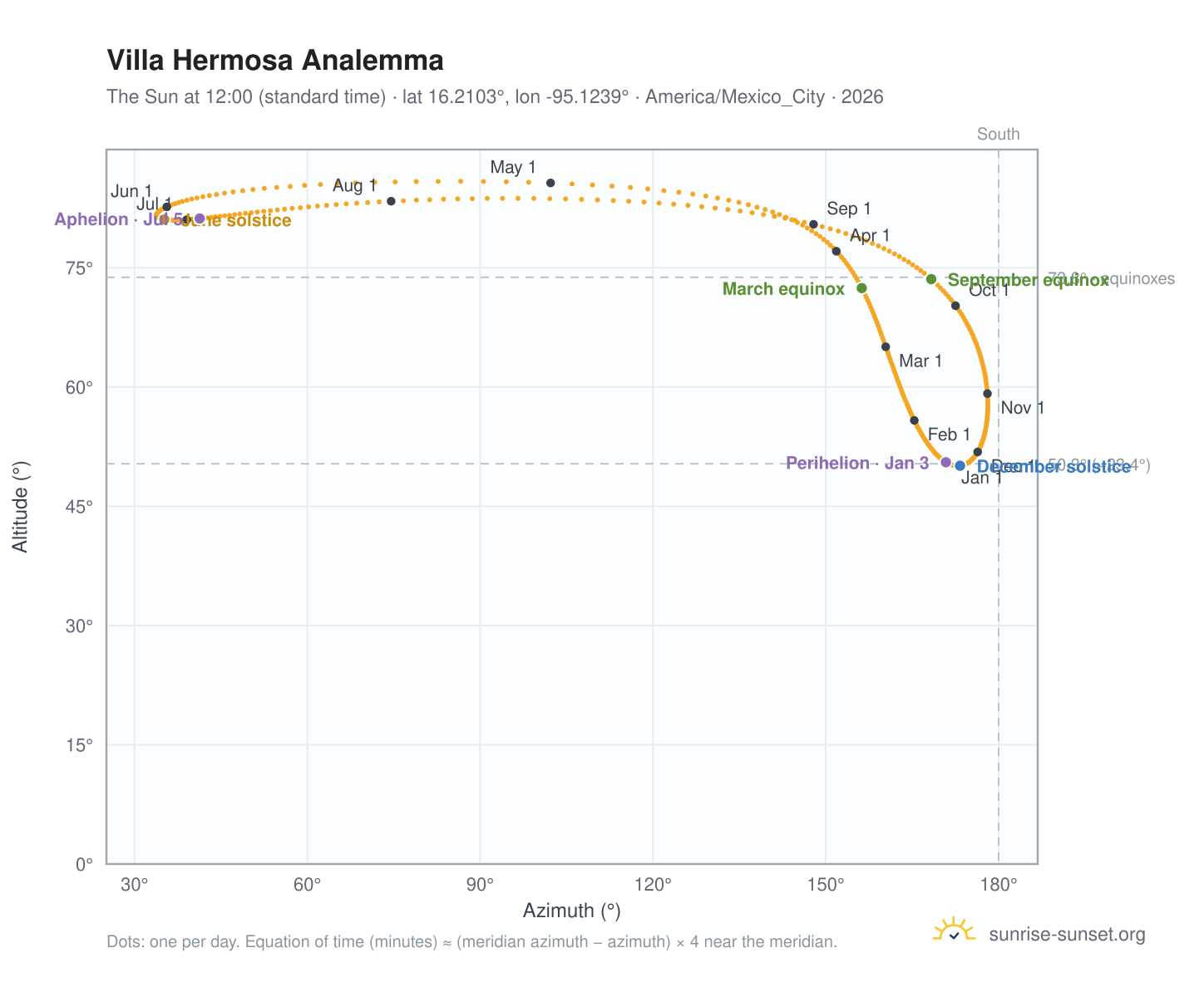 Villa Hermosa analemma chart: the Sun at 12:00 (standard time) through the year