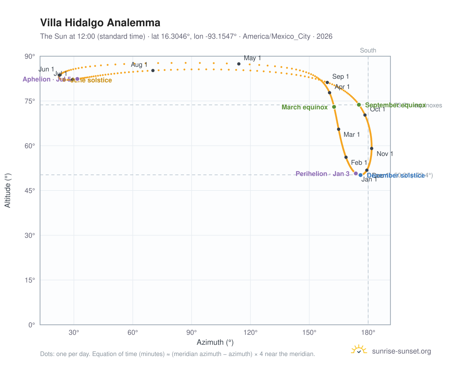 Villa Hidalgo analemma chart: the Sun at 12:00 (standard time) through the year