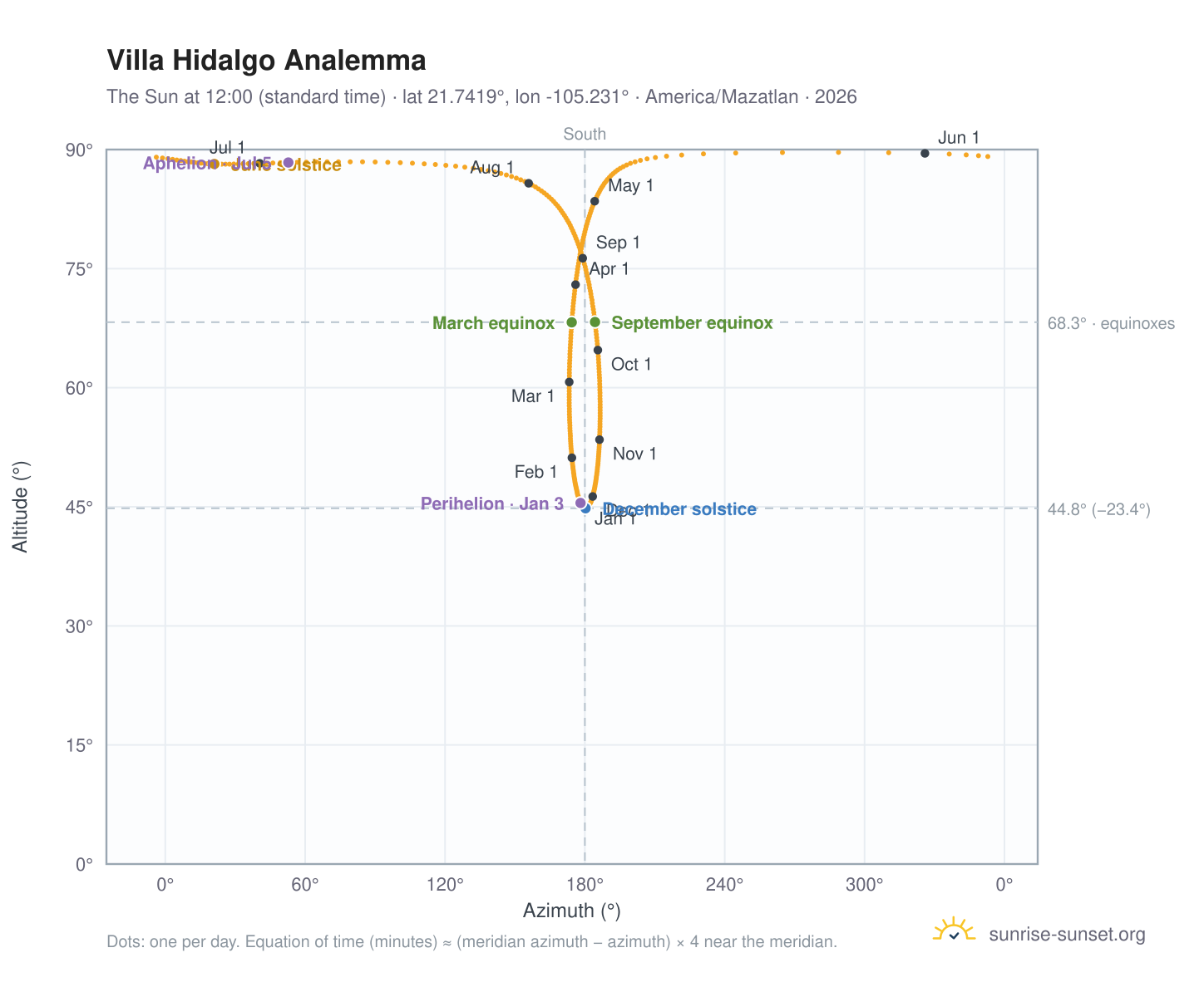 Villa Hidalgo analemma chart: the Sun at 12:00 (standard time) through the year