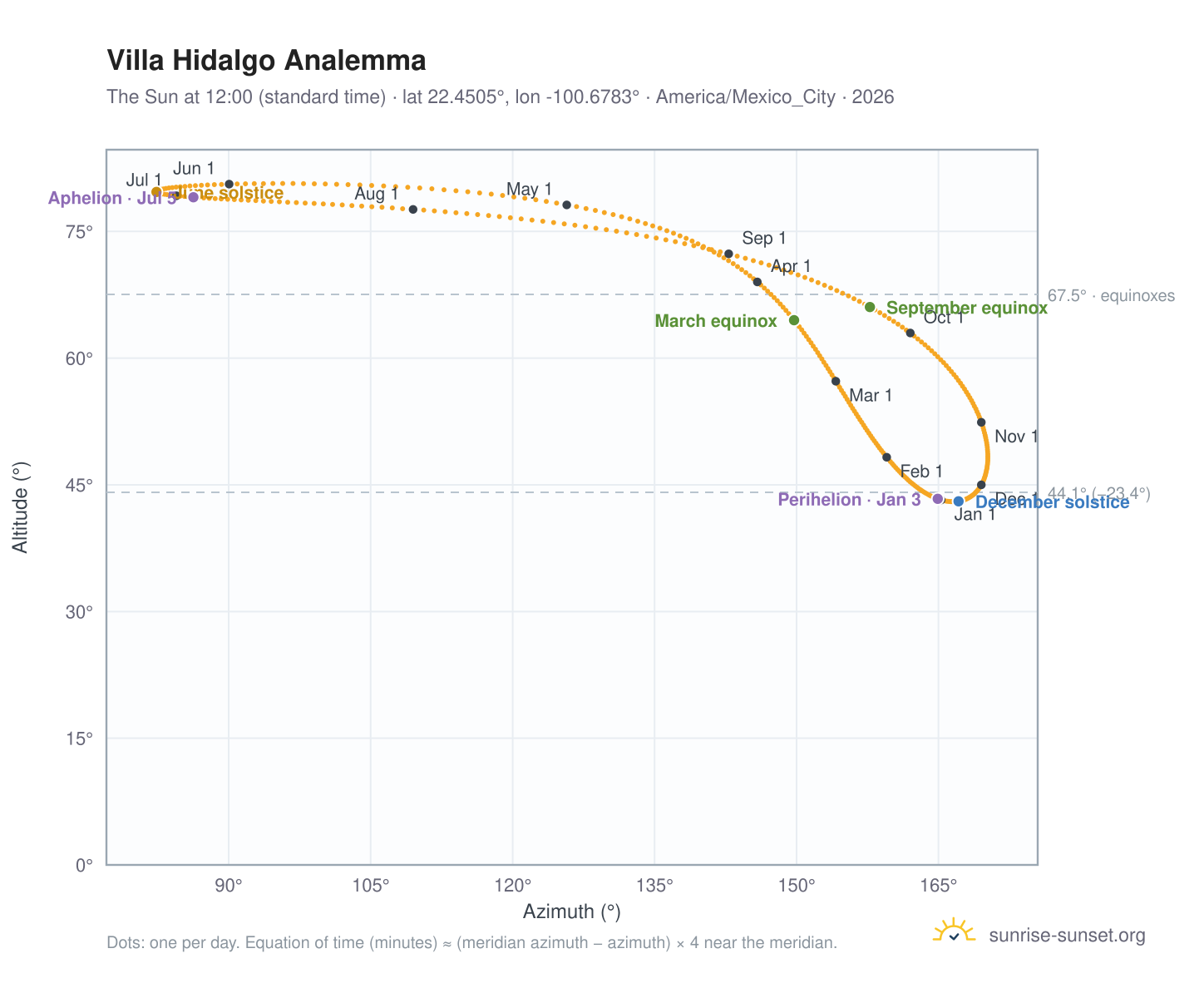 Villa Hidalgo analemma chart: the Sun at 12:00 (standard time) through the year