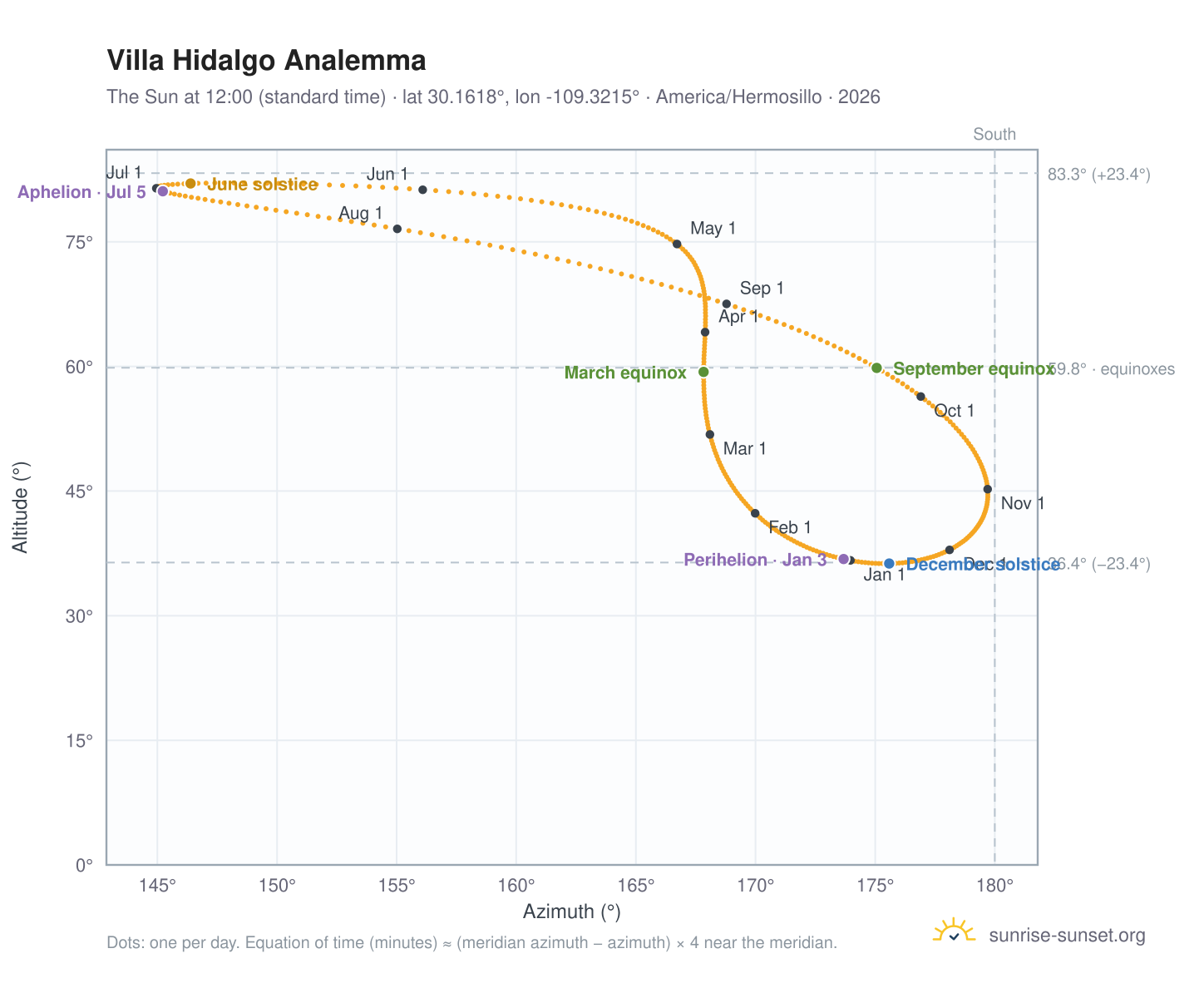 Villa Hidalgo analemma chart: the Sun at 12:00 (standard time) through the year