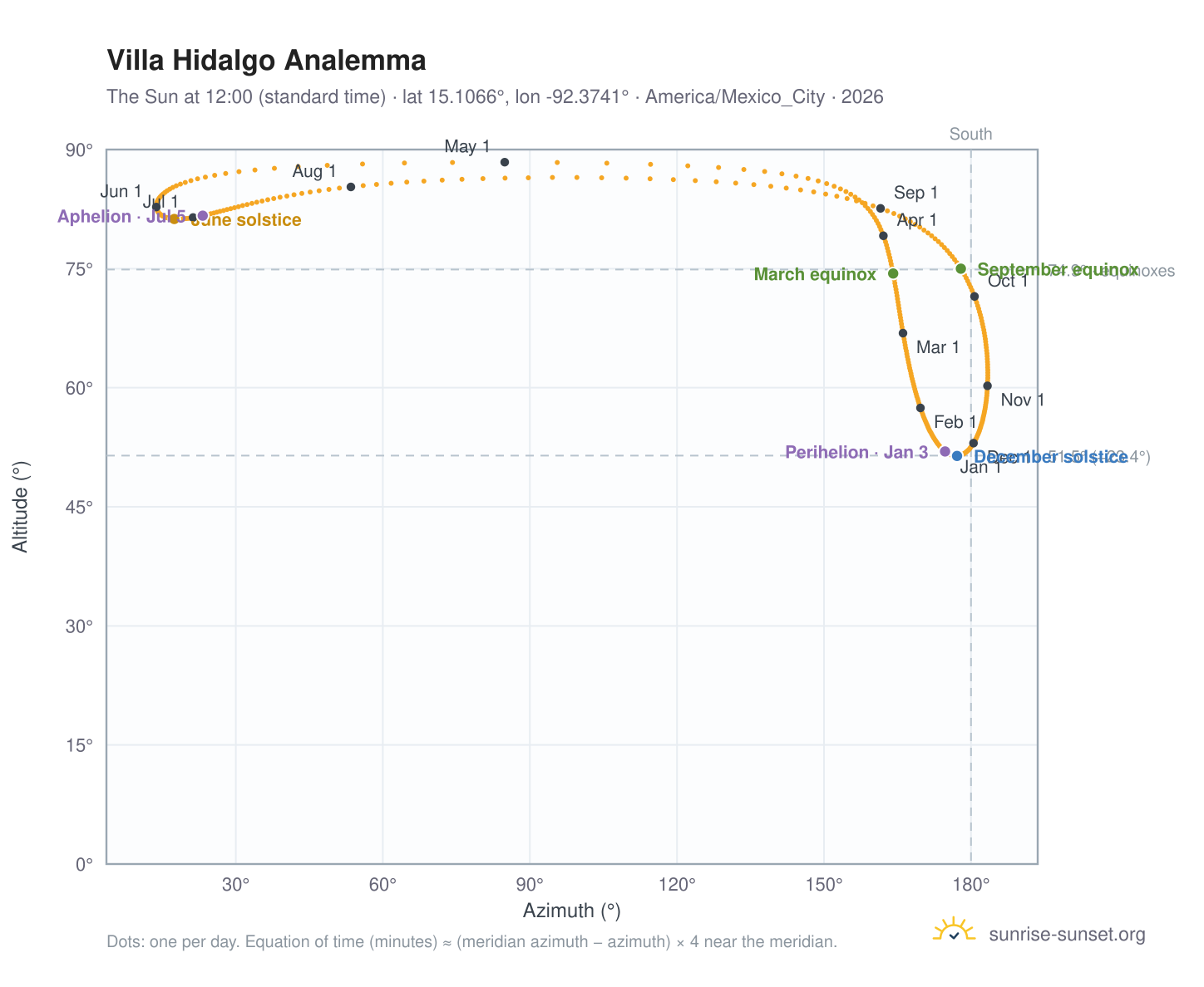 Villa Hidalgo analemma chart: the Sun at 12:00 (standard time) through the year