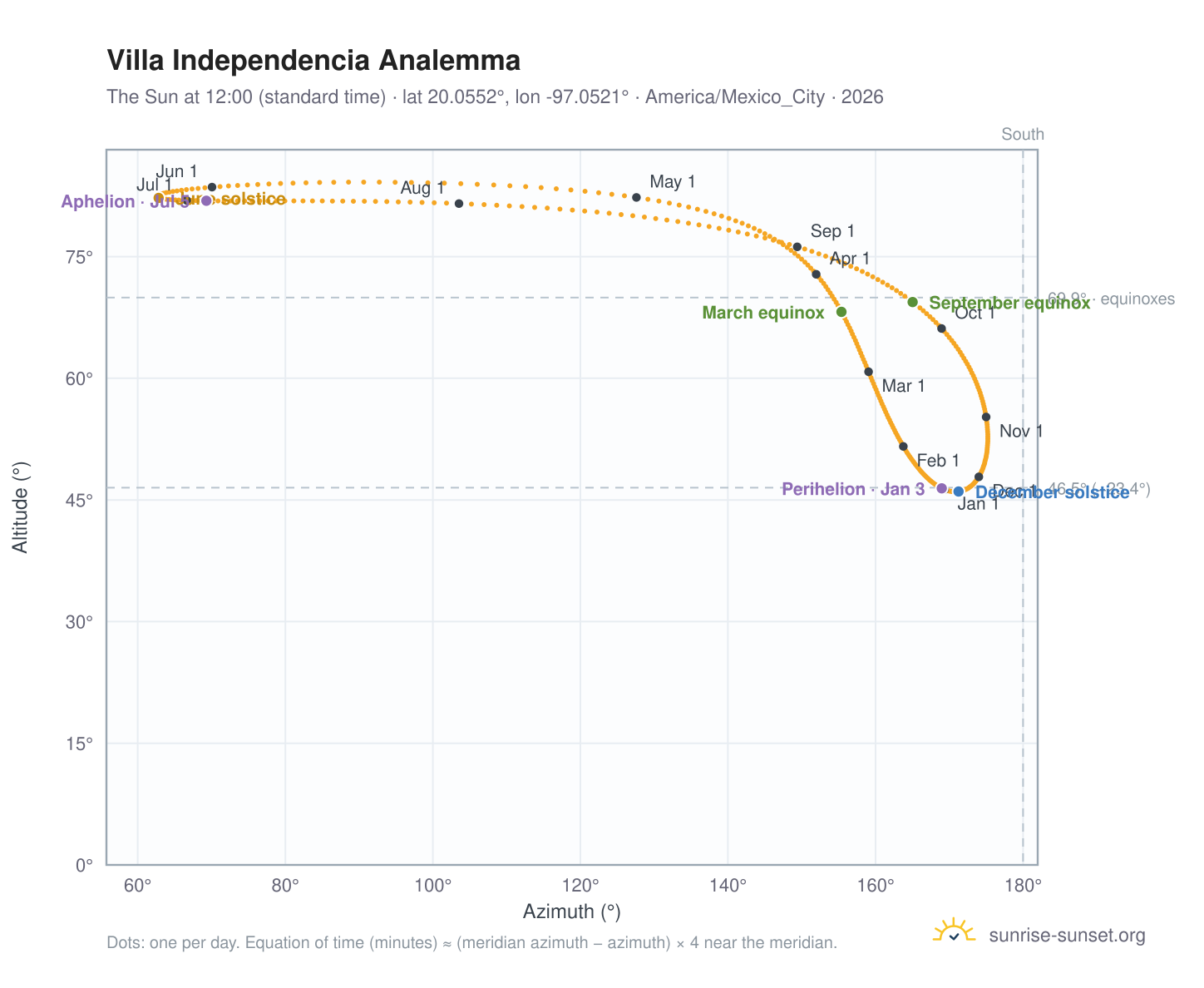 Villa Independencia analemma chart: the Sun at 12:00 (standard time) through the year