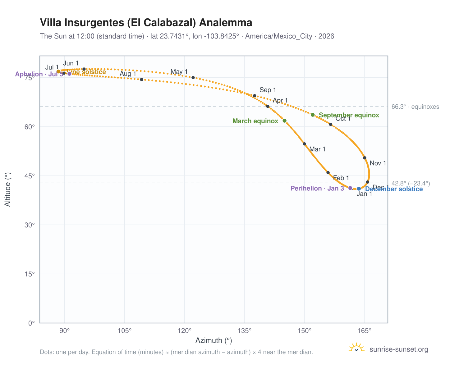 Villa Insurgentes (El Calabazal) analemma chart: the Sun at 12:00 (standard time) through the year