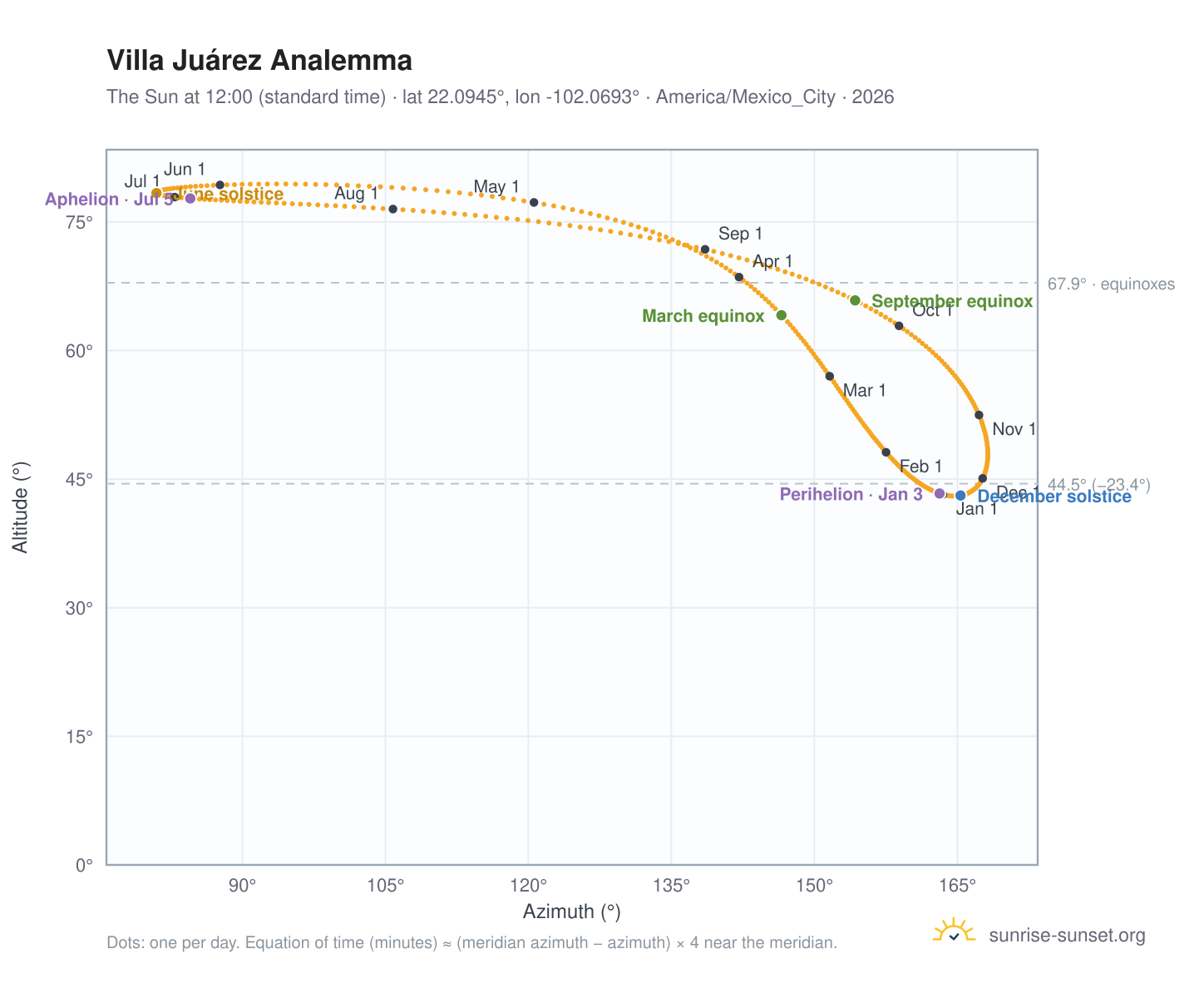 Villa Juárez analemma chart: the Sun at 12:00 (standard time) through the year