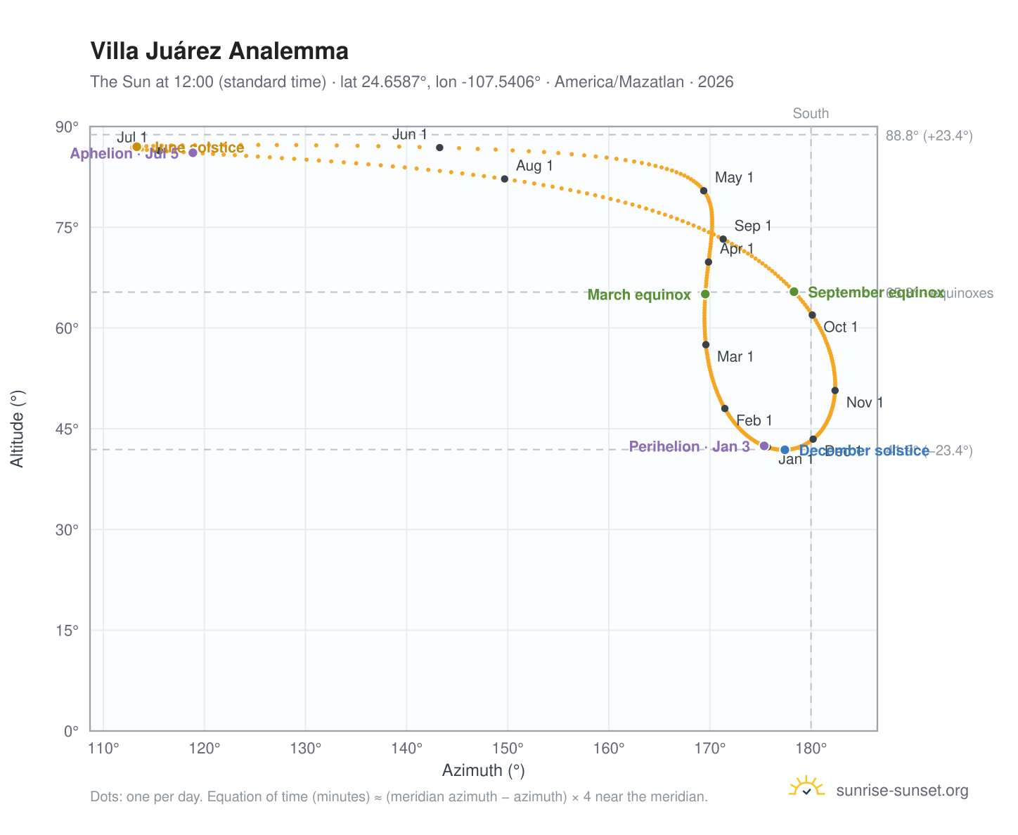 Villa Juárez analemma chart: the Sun at 12:00 (standard time) through the year
