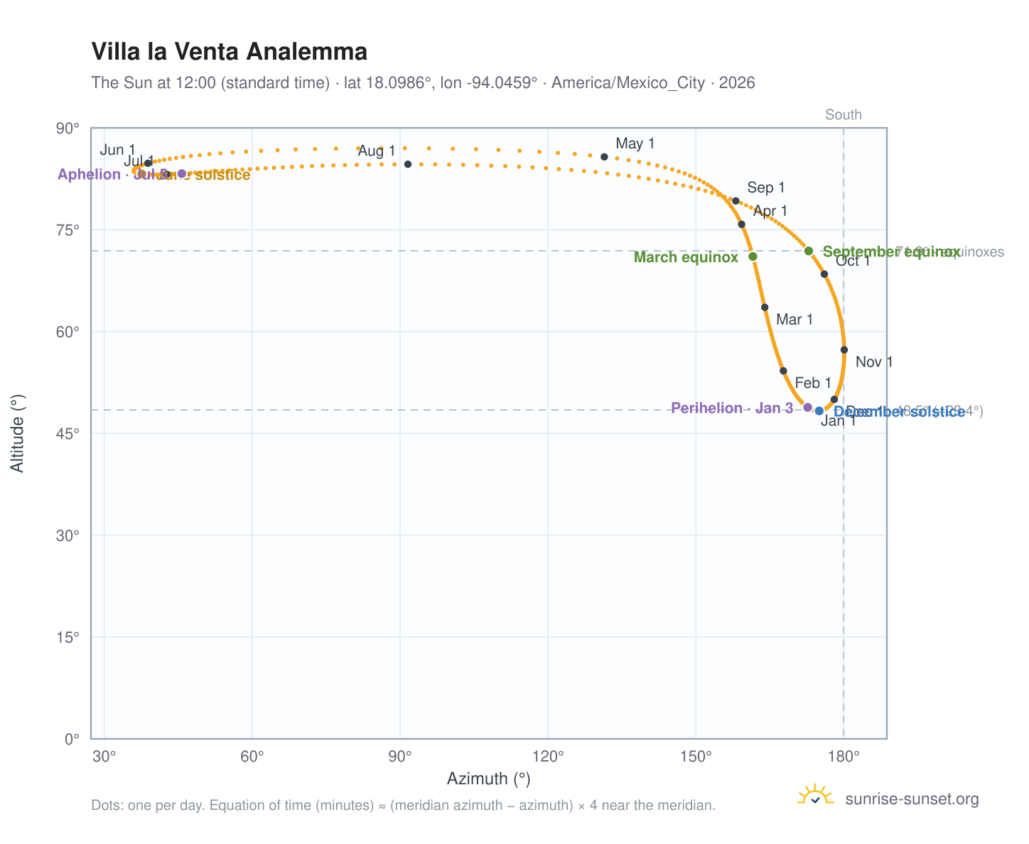 Villa la Venta analemma chart: the Sun at 12:00 (standard time) through the year