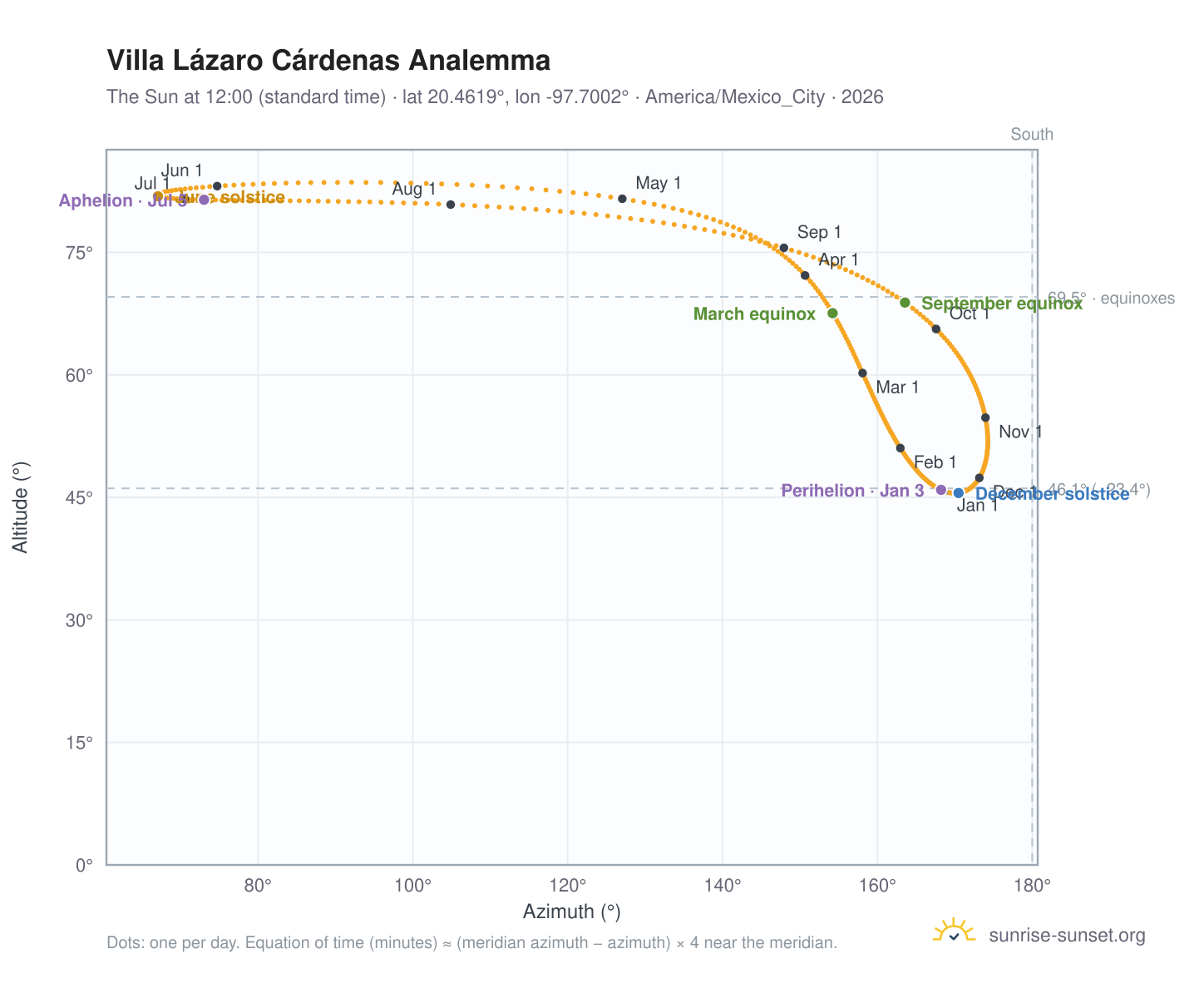 Villa Lázaro Cárdenas analemma chart: the Sun at 12:00 (standard time) through the year