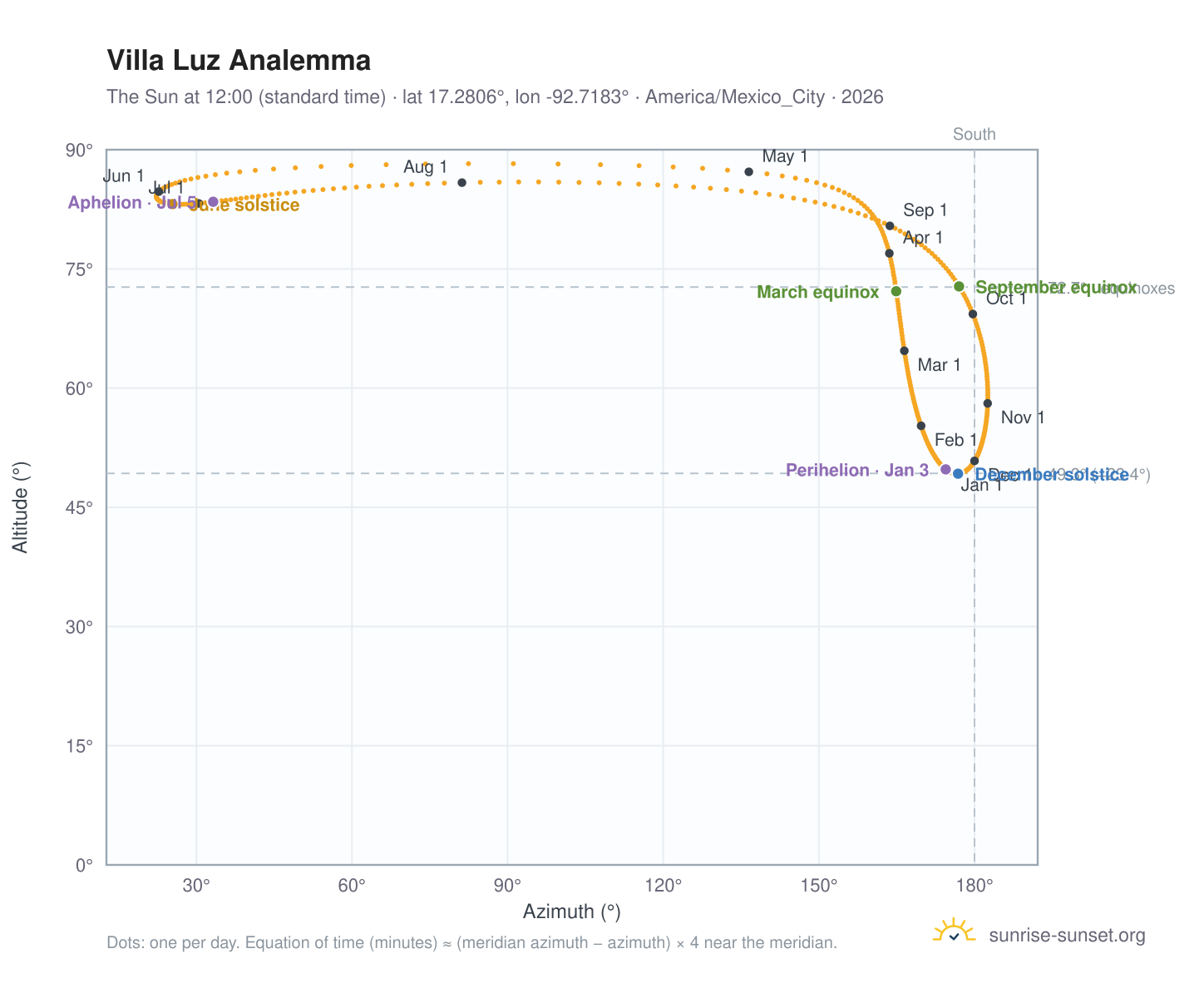 Villa Luz analemma chart: the Sun at 12:00 (standard time) through the year