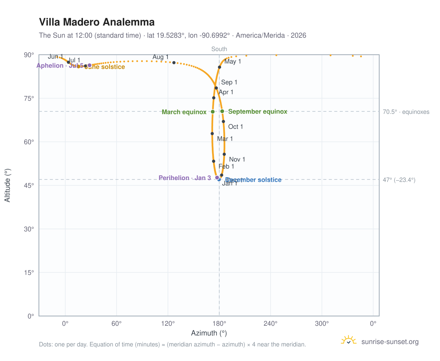 Villa Madero analemma chart: the Sun at 12:00 (standard time) through the year