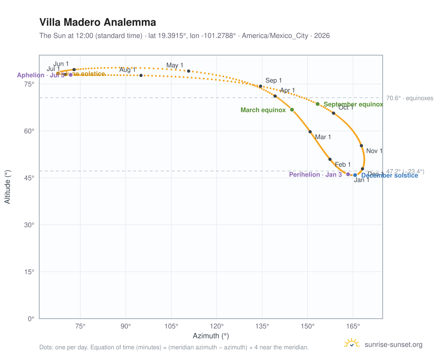 Villa Madero analemma chart: the Sun at 12:00 (standard time) through the year