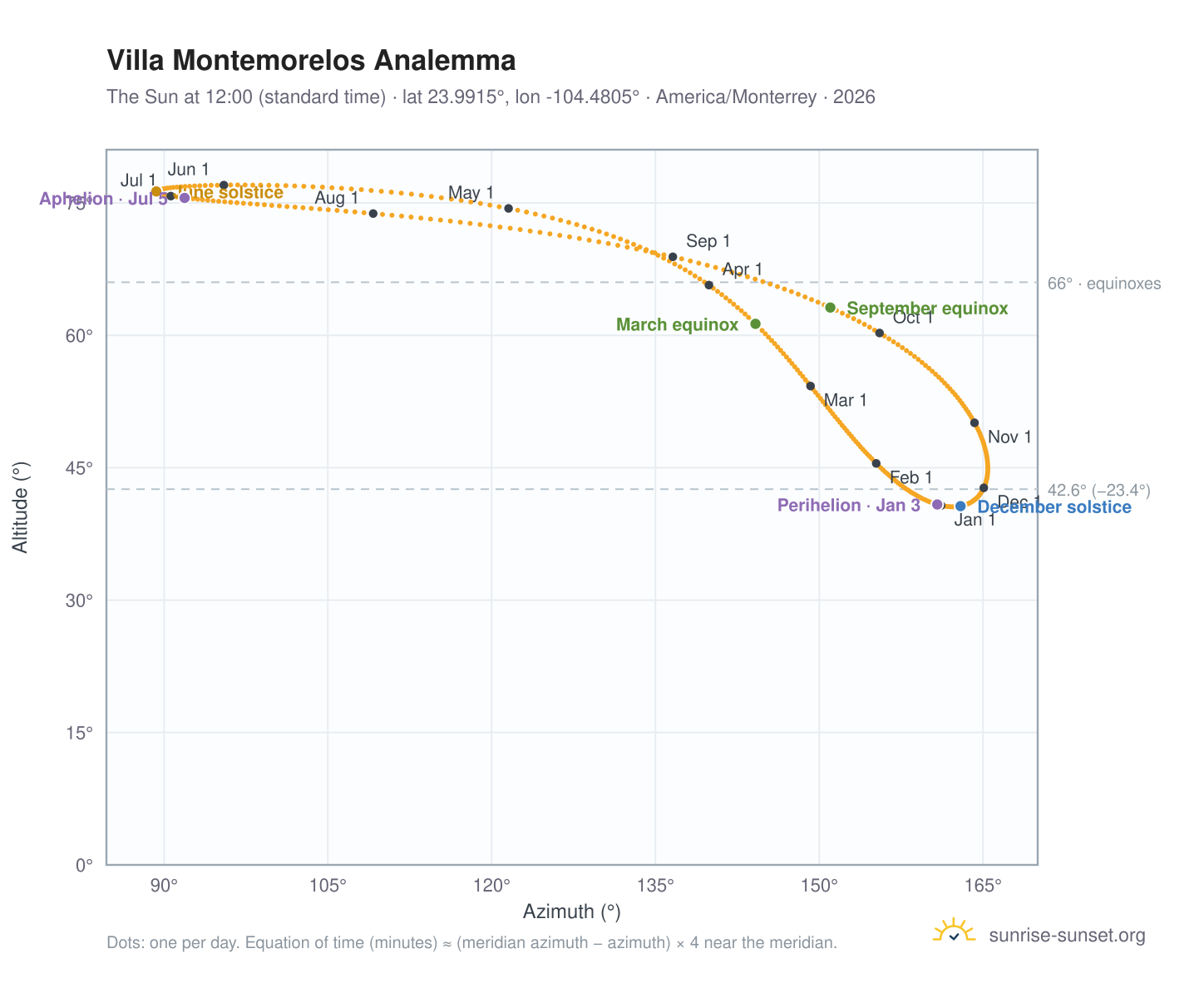 Villa Montemorelos analemma chart: the Sun at 12:00 (standard time) through the year