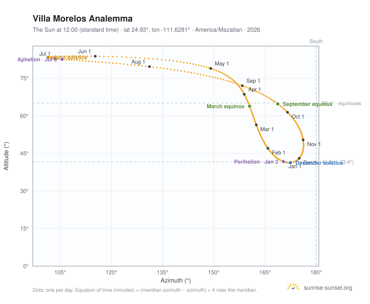 Villa Morelos analemma chart: the Sun at 12:00 (standard time) through the year
