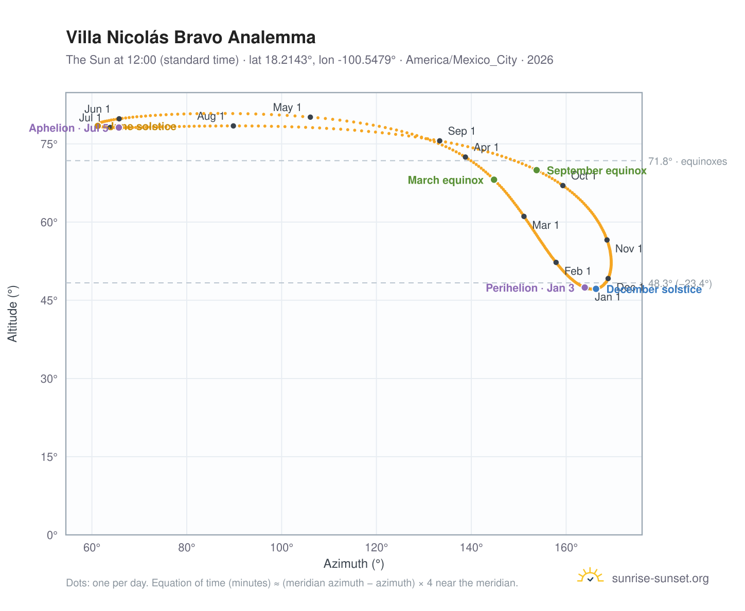 Villa Nicolás Bravo analemma chart: the Sun at 12:00 (standard time) through the year