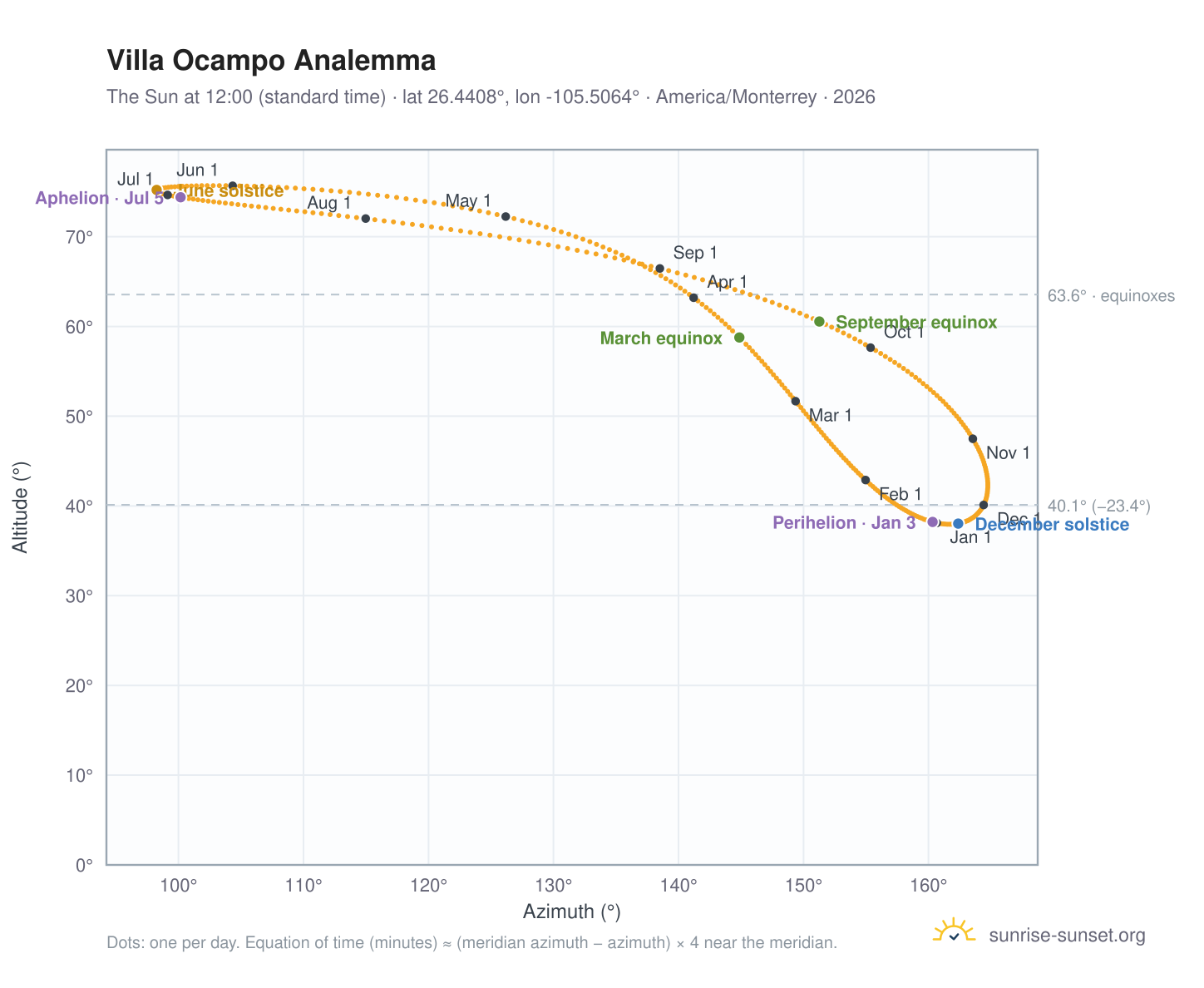 Villa Ocampo analemma chart: the Sun at 12:00 (standard time) through the year
