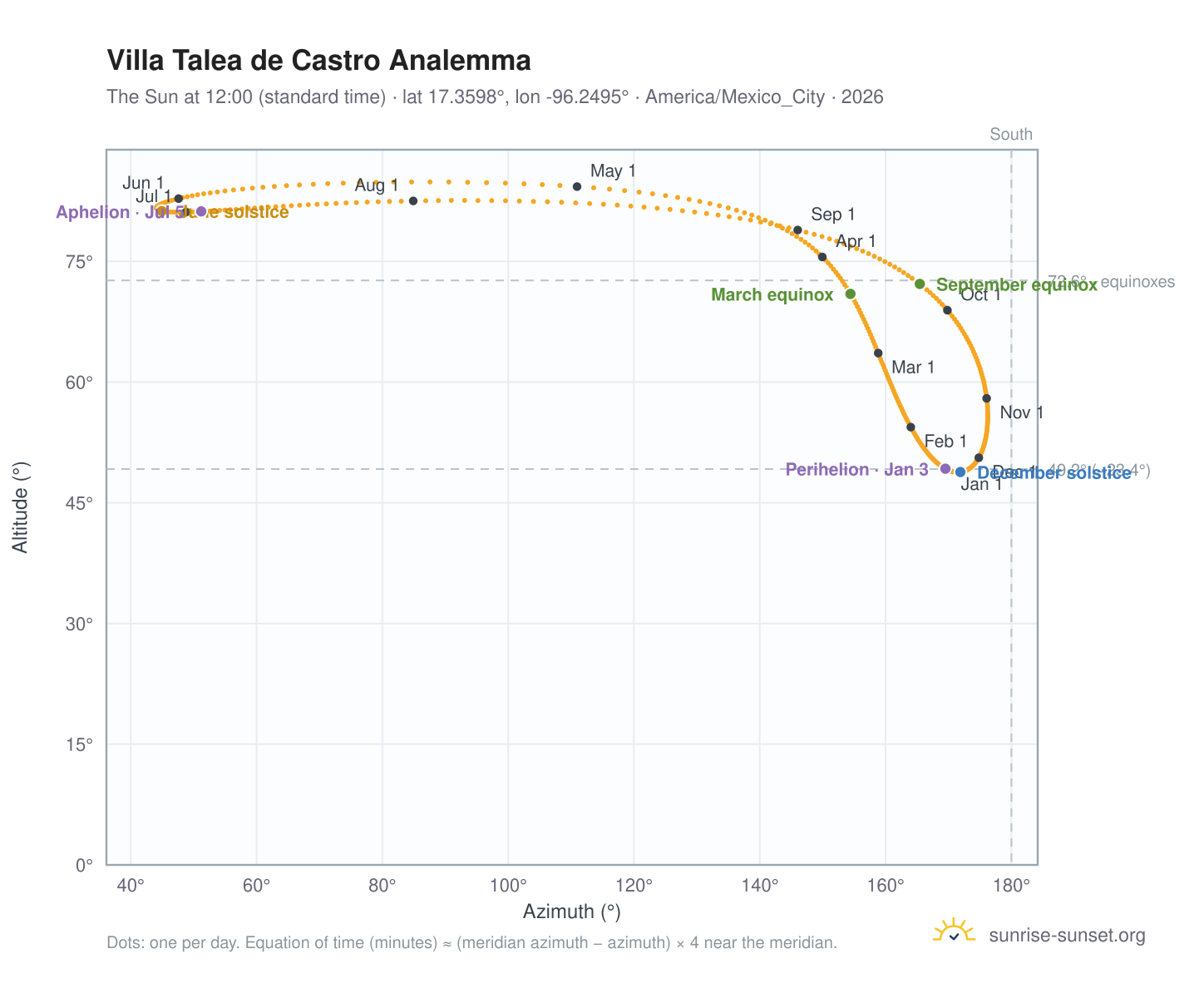 Villa Talea de Castro analemma chart: the Sun at 12:00 (standard time) through the year