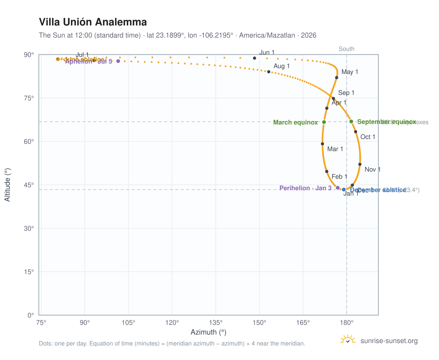 Villa Unión analemma chart: the Sun at 12:00 (standard time) through the year