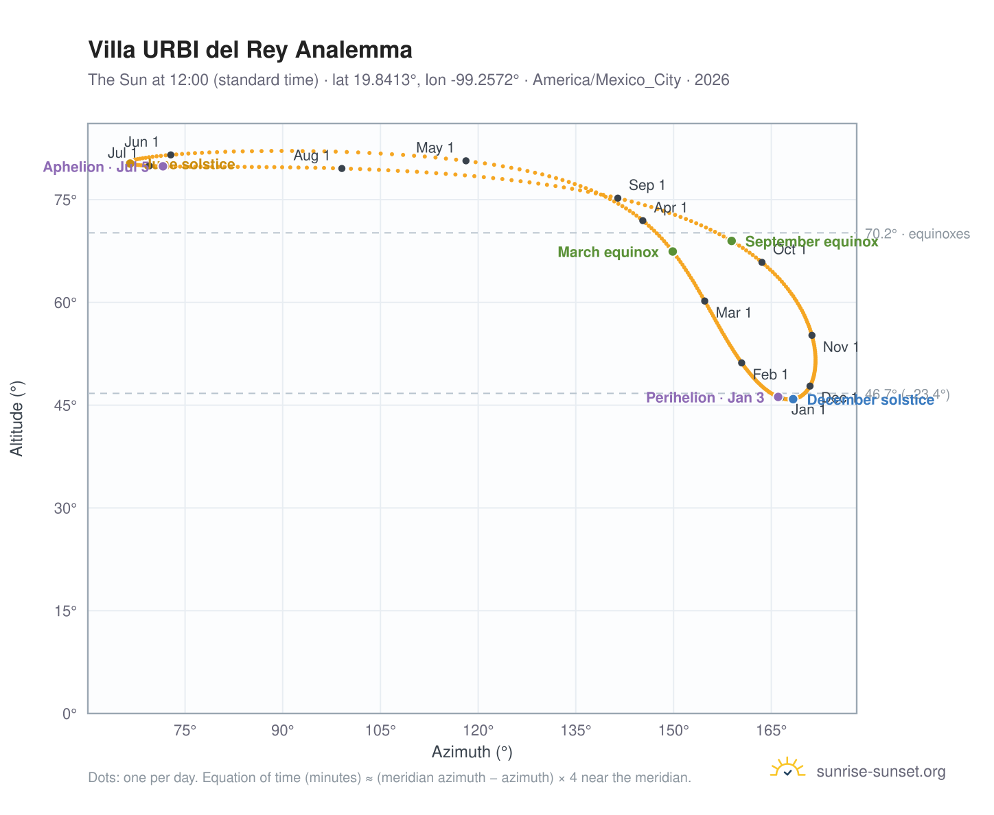 Villa URBI del Rey analemma chart: the Sun at 12:00 (standard time) through the year