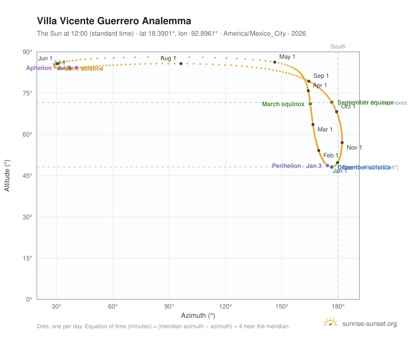 Villa Vicente Guerrero analemma chart: the Sun at 12:00 (standard time) through the year
