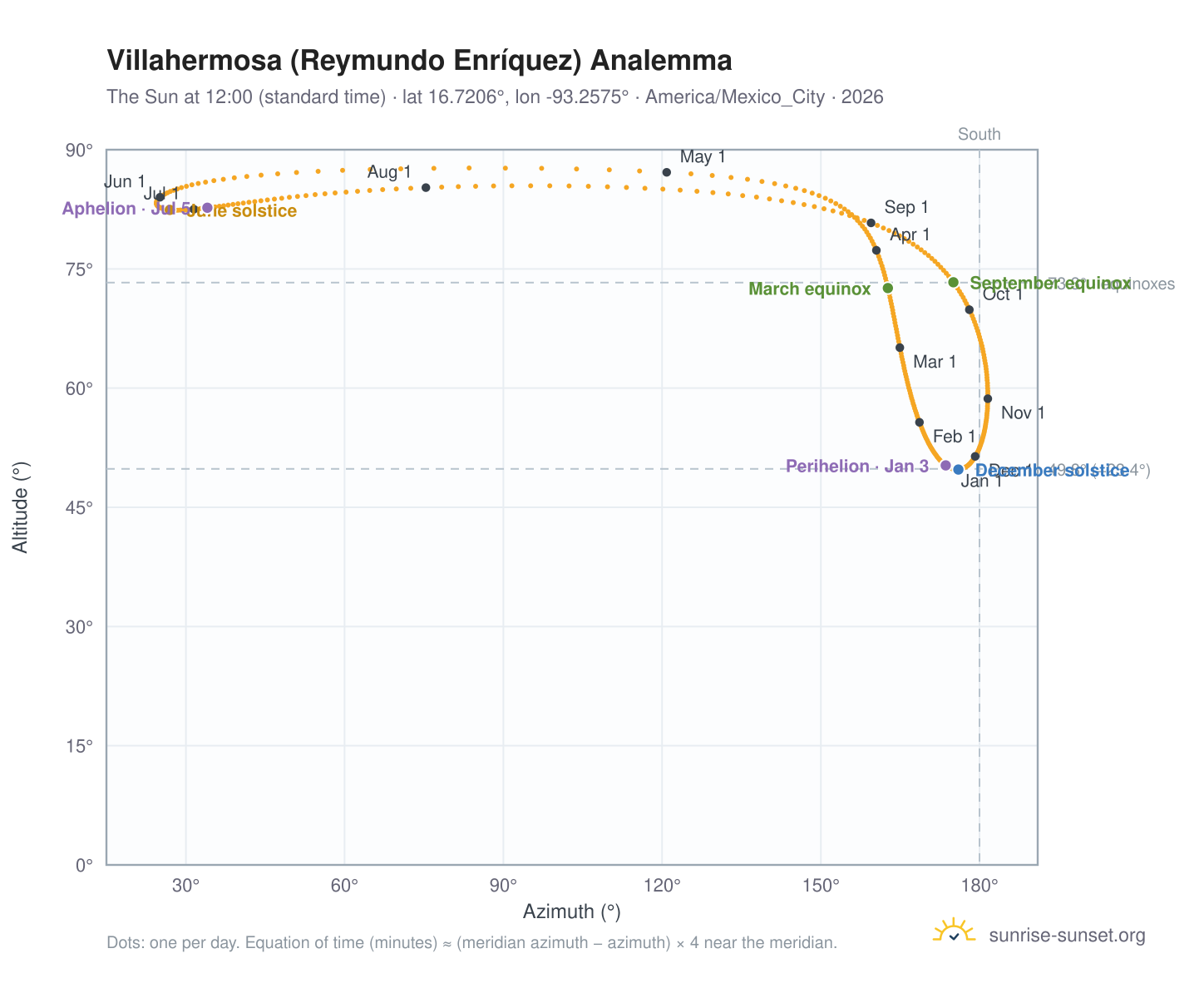 Villahermosa (Reymundo Enríquez) analemma chart: the Sun at 12:00 (standard time) through the year