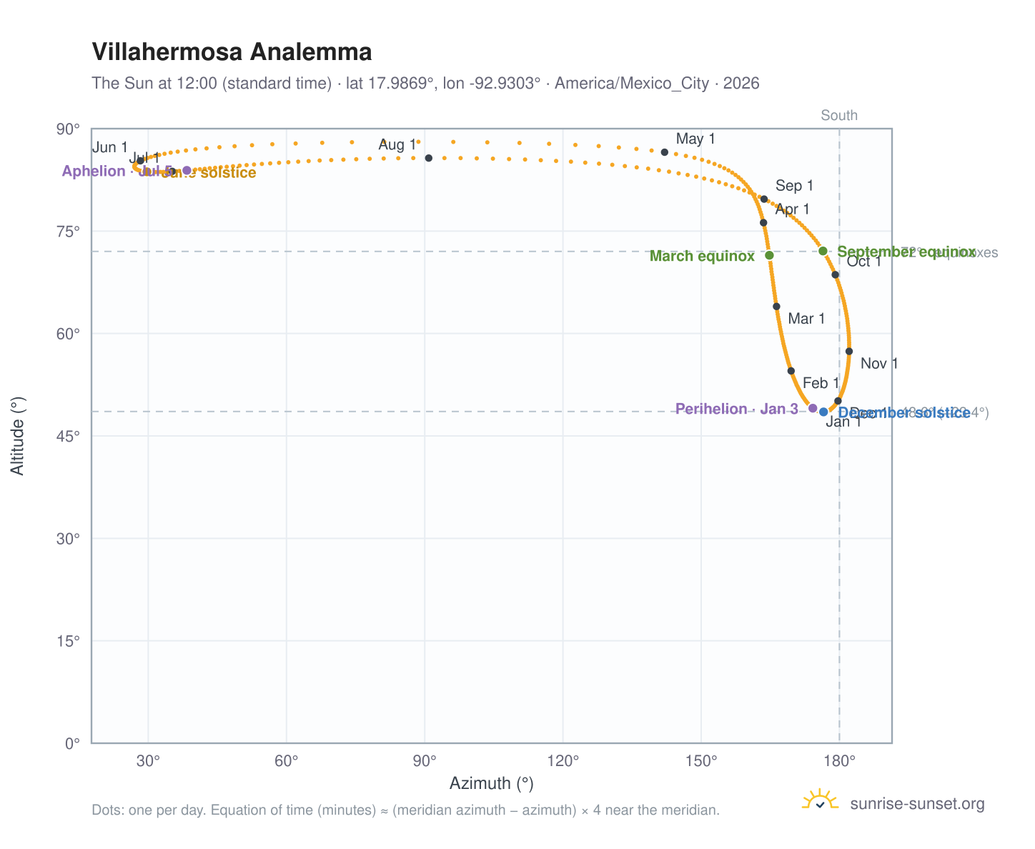 Villahermosa analemma chart: the Sun at 12:00 (standard time) through the year
