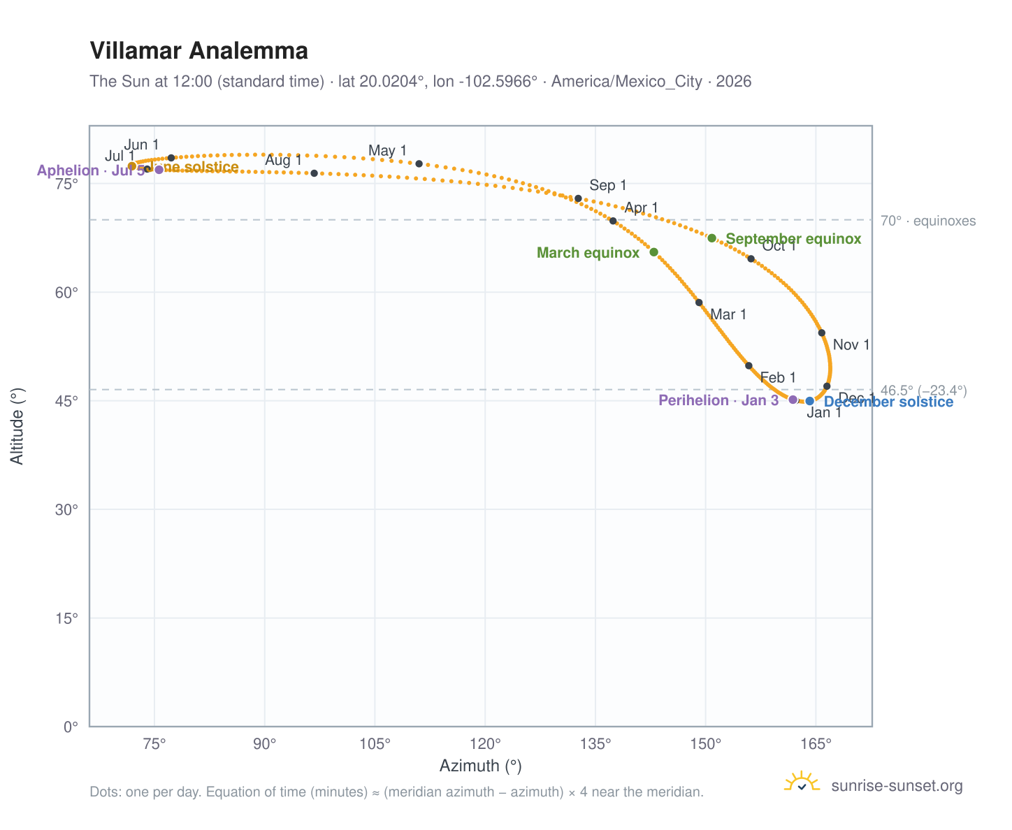 Villamar analemma chart: the Sun at 12:00 (standard time) through the year